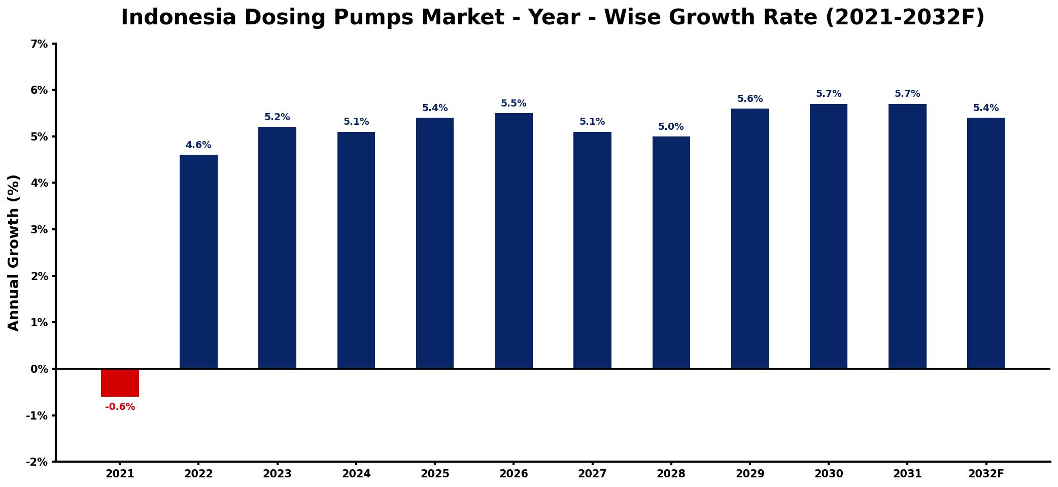 Indonesia Dosing Pumps Market Year-wise Growth Rate and Key Drivers
