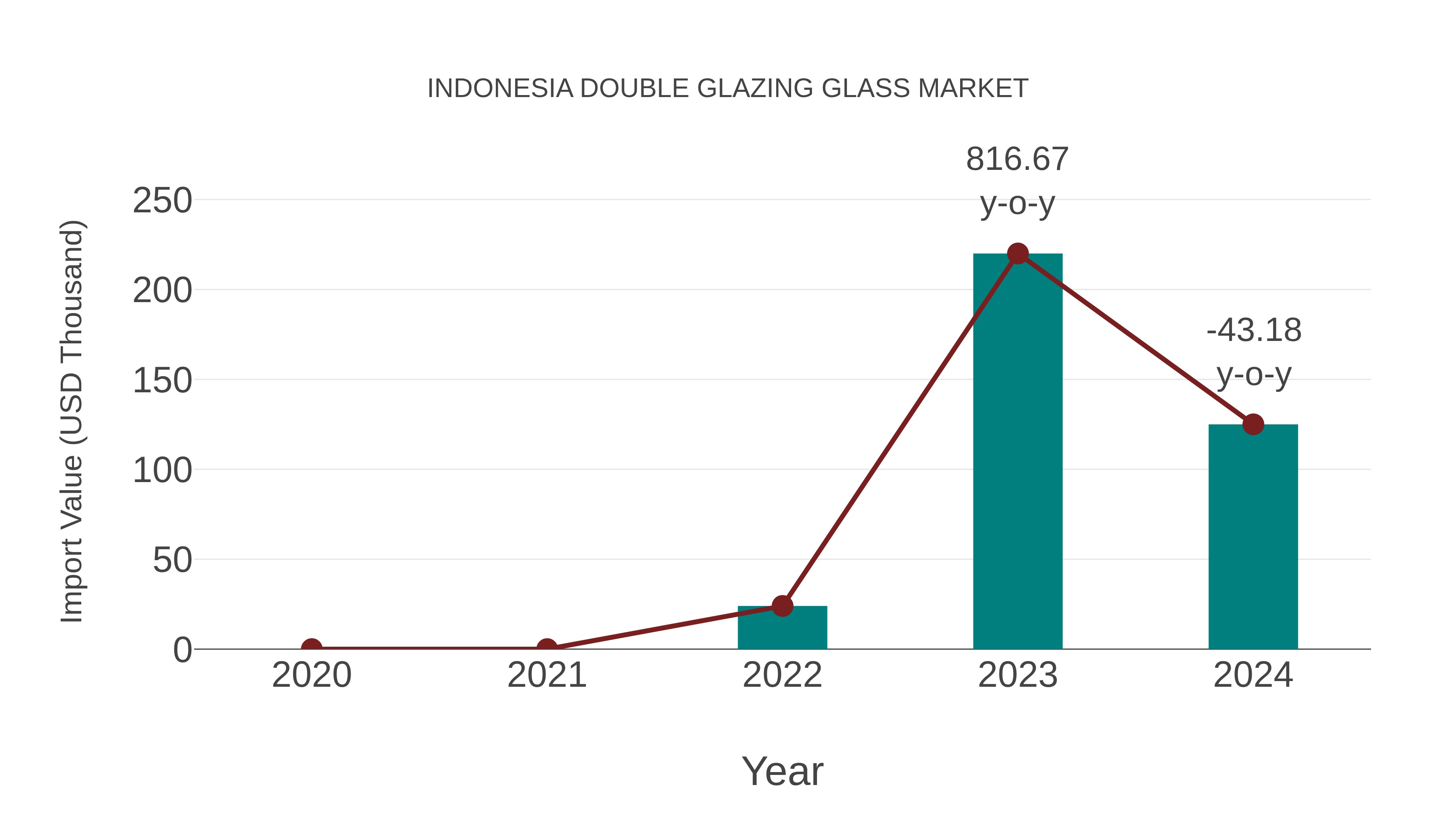  Indonesia Double Glazing Glass Market: Import Trend Analysis