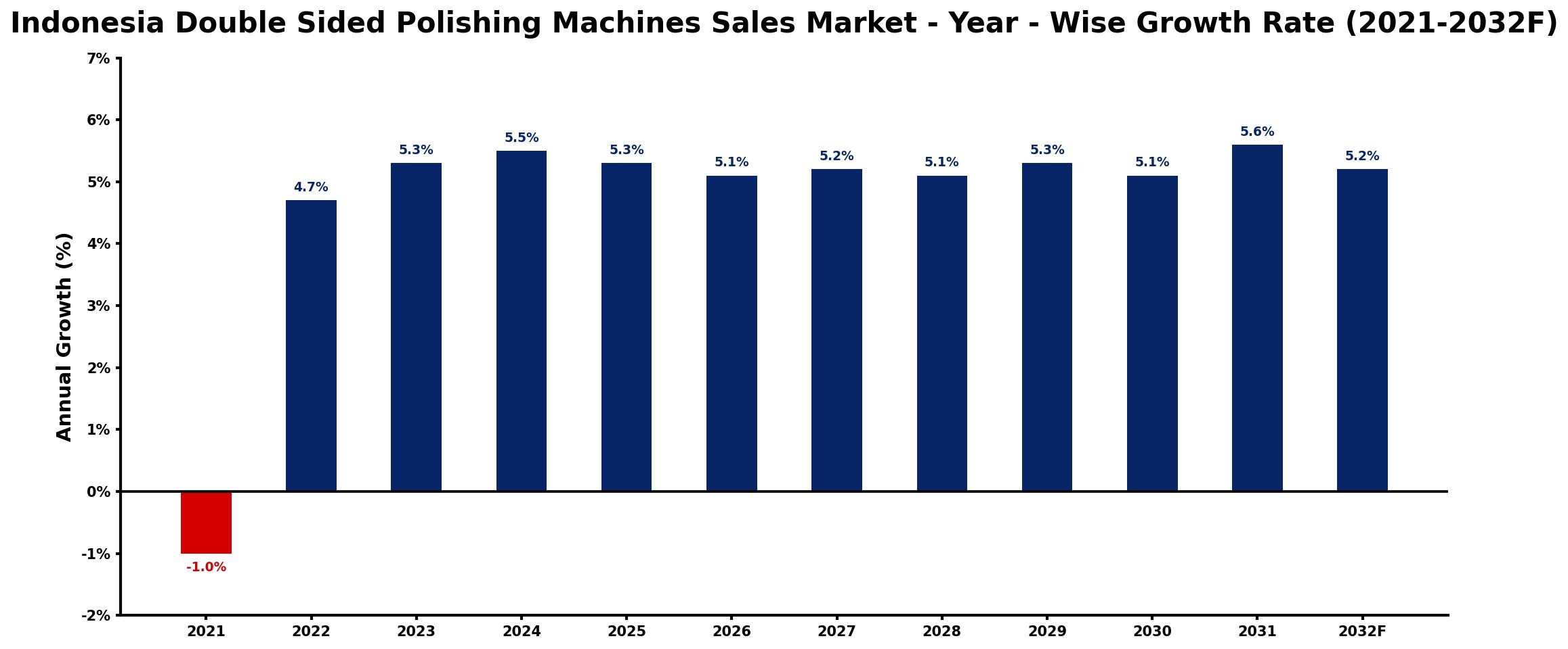Indonesia Double Sided Polishing Machines Sales Market Year-wise Growth Rate and Key Drivers