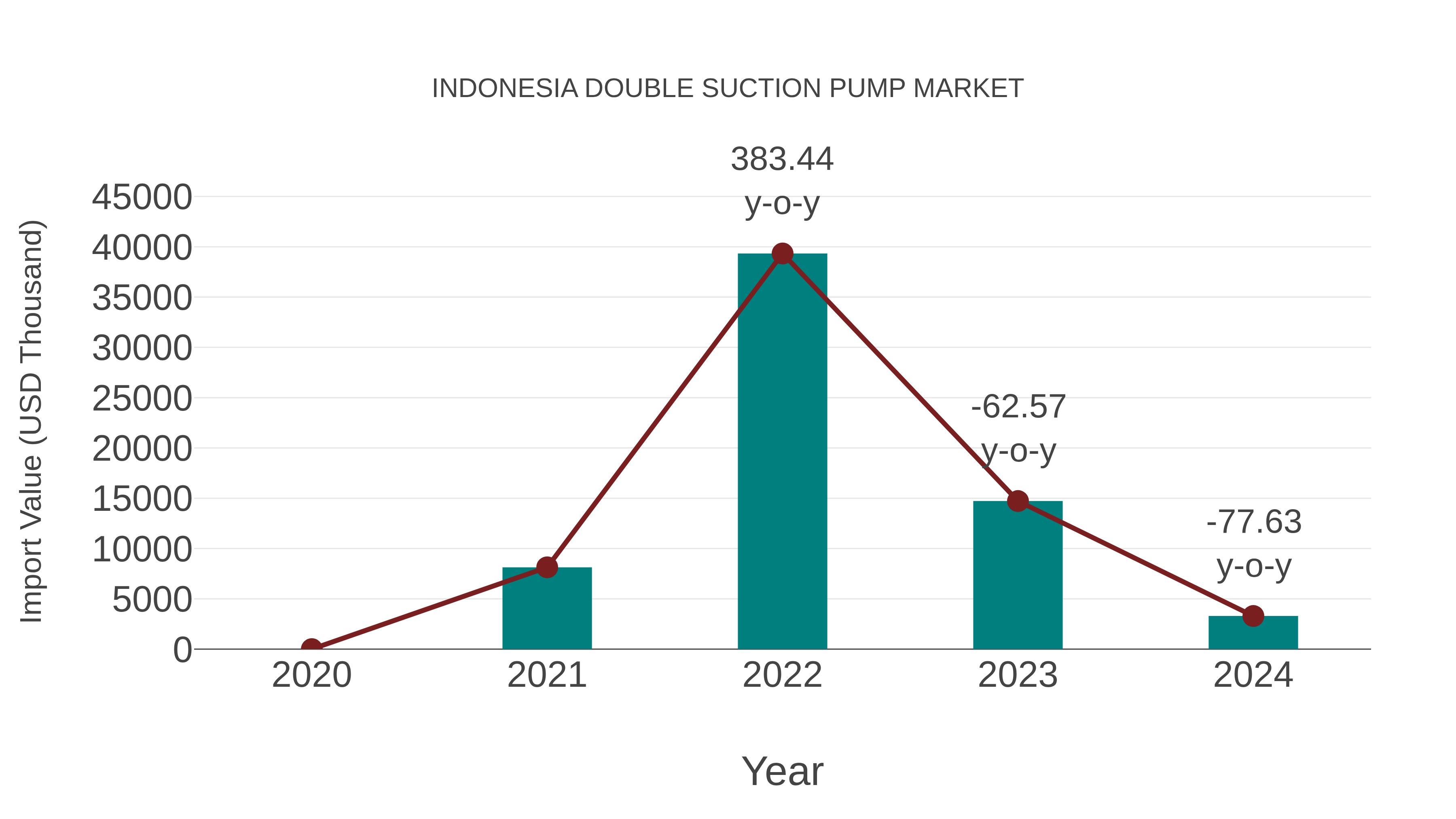  Indonesia Double Suction Pump Market: Import Trend Analysis