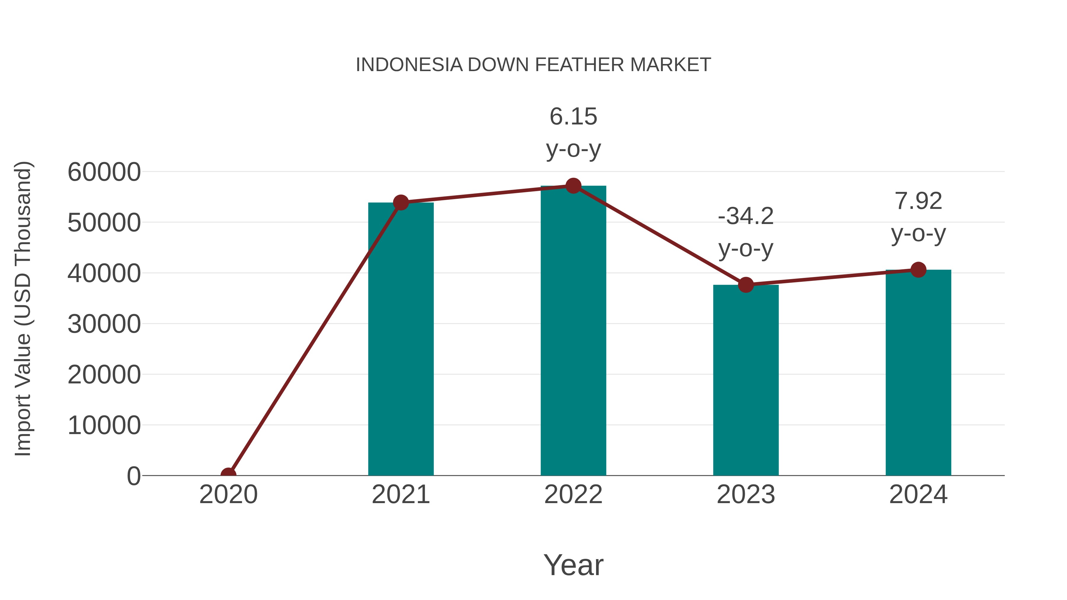  Indonesia Down Feather Market: Import Trend Analysis