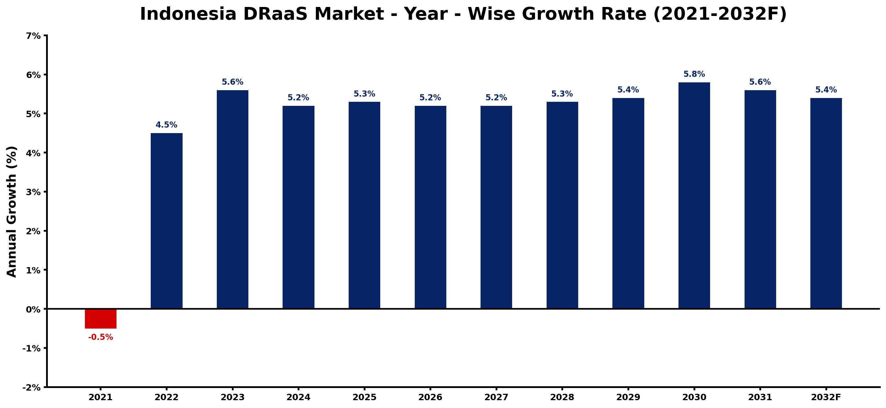 Indonesia DRaaS Market Year-wise Growth Rate and Key Drivers