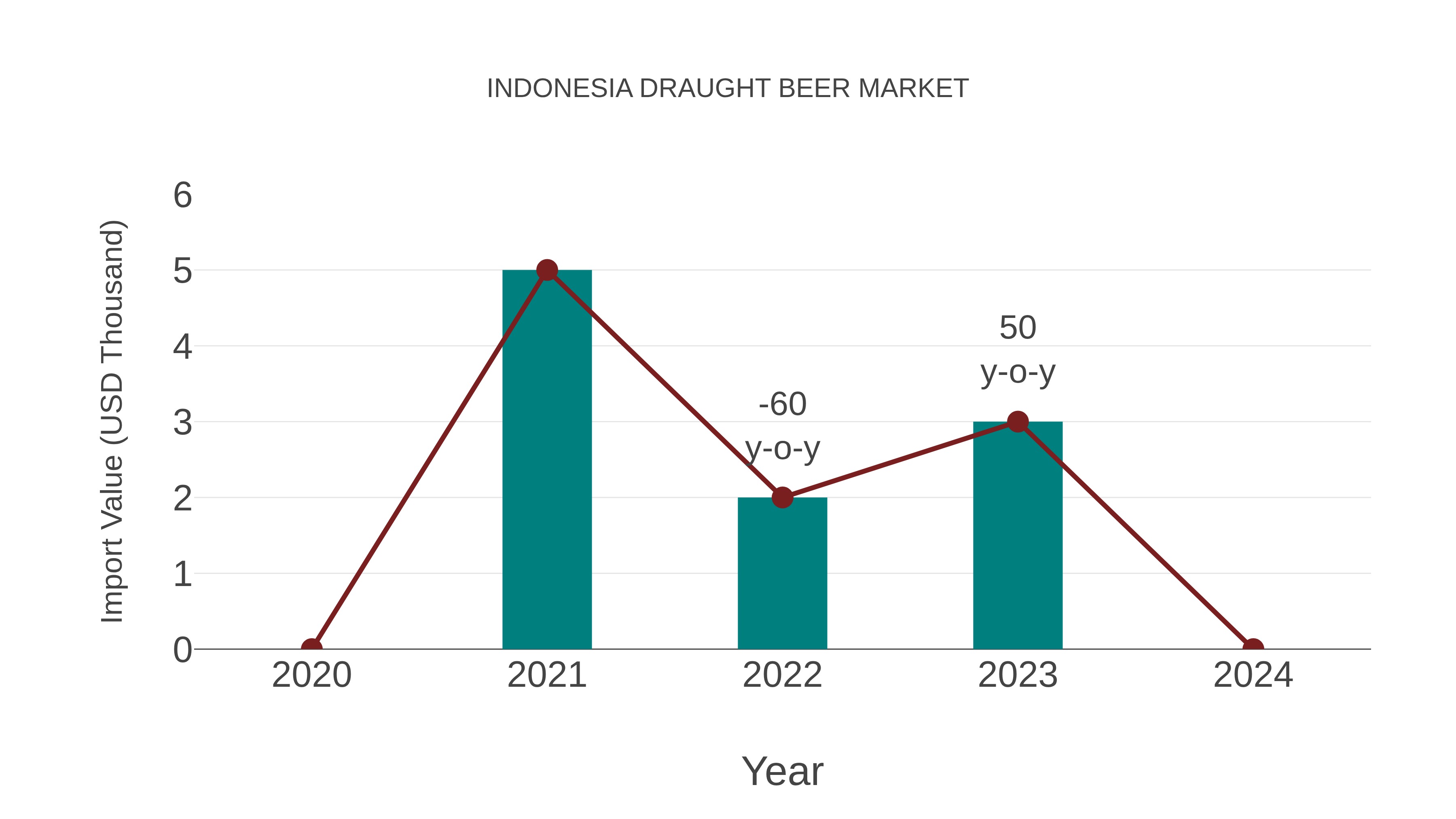  Indonesia Draught Beer Market: Import Trend Analysis