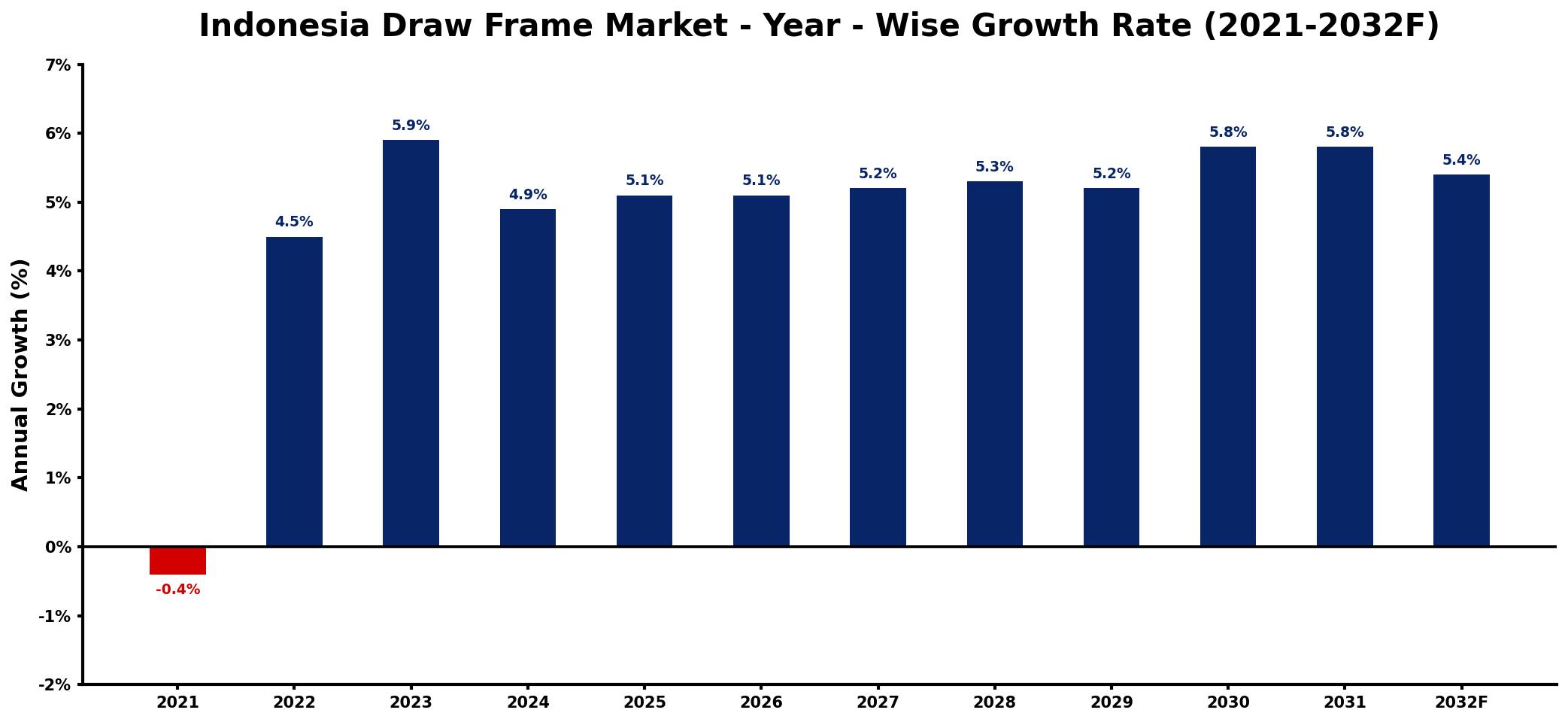 Indonesia Draw Frame Market Year-wise Growth Rate and Key Drivers