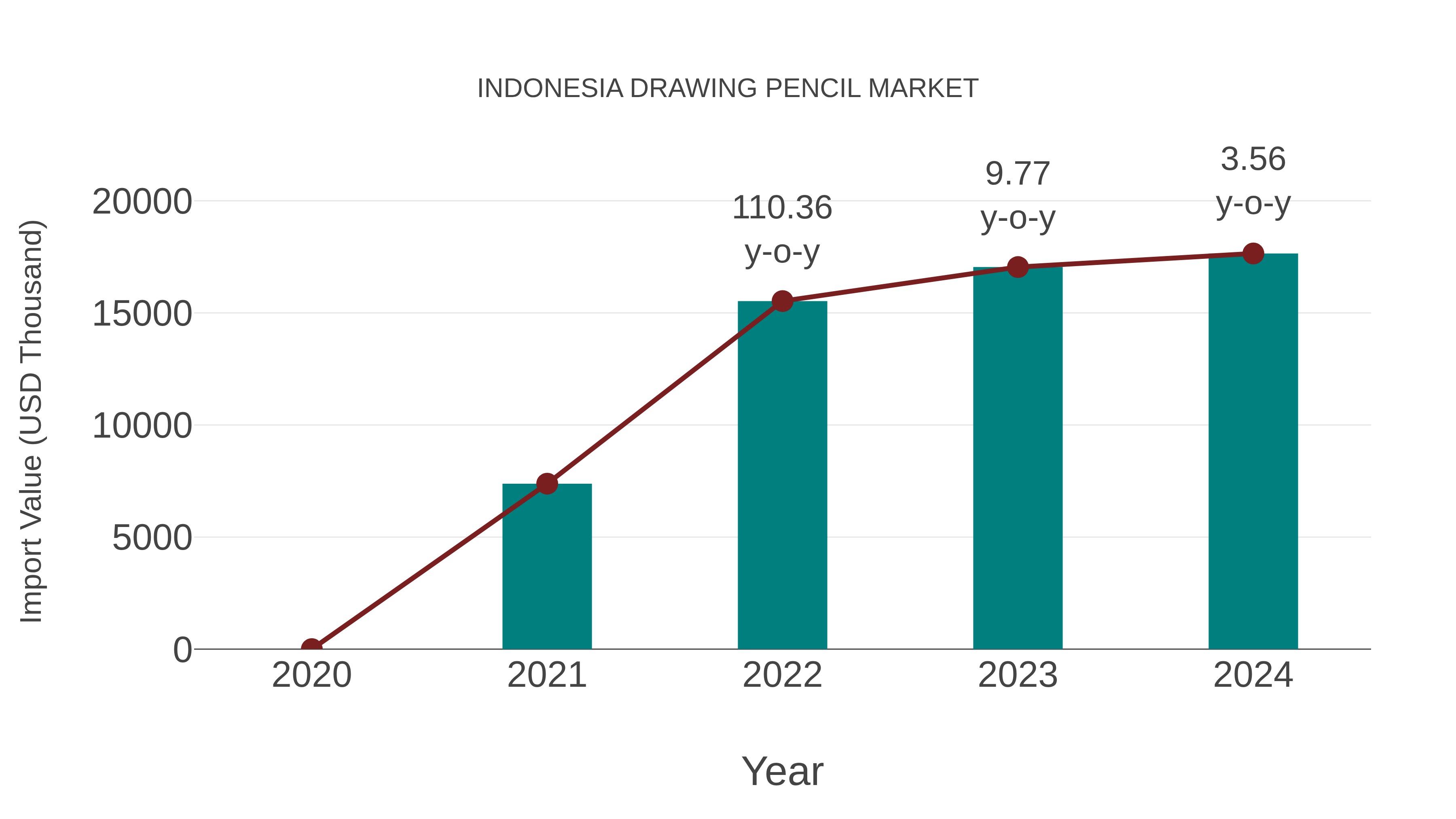  Indonesia Drawing Pencil Market: Import Trend Analysis