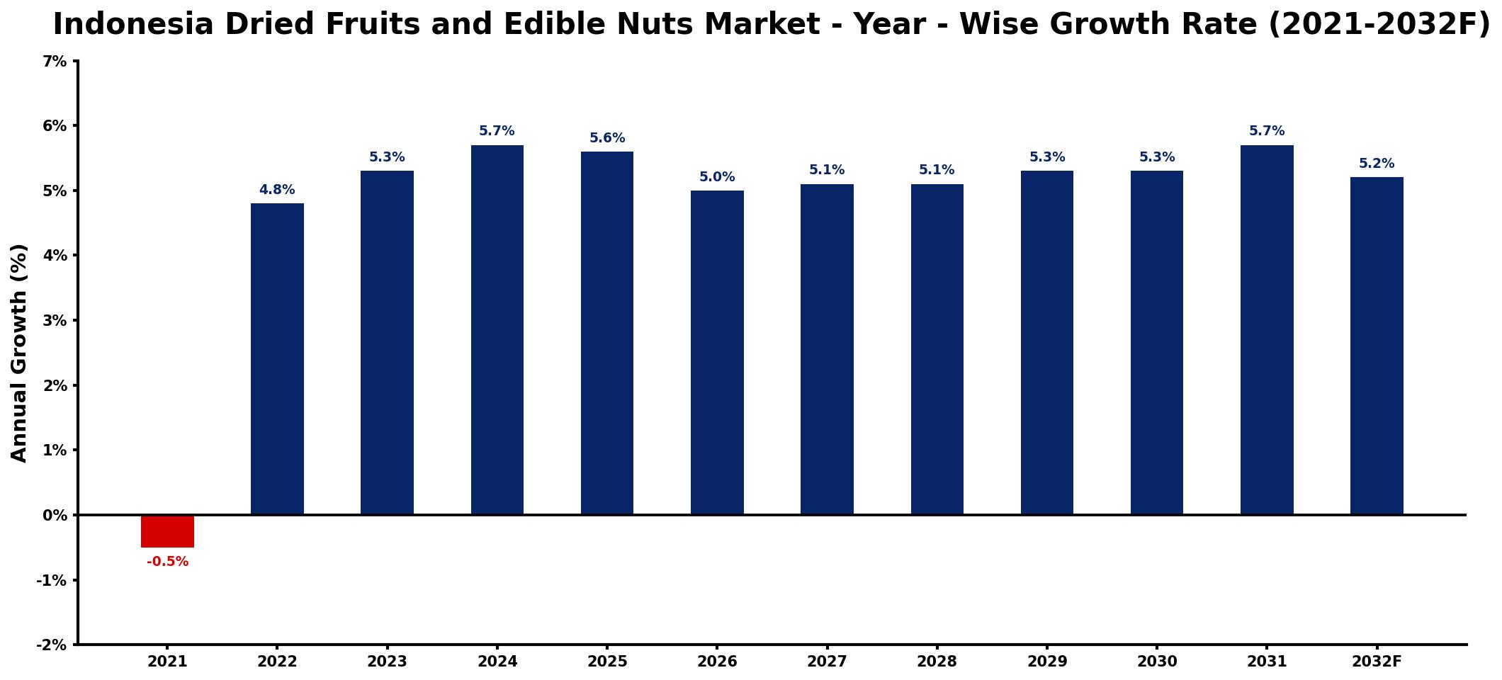 Indonesia Dried Fruits and Edible Nuts Market Year-wise Growth Rate and Key Drivers