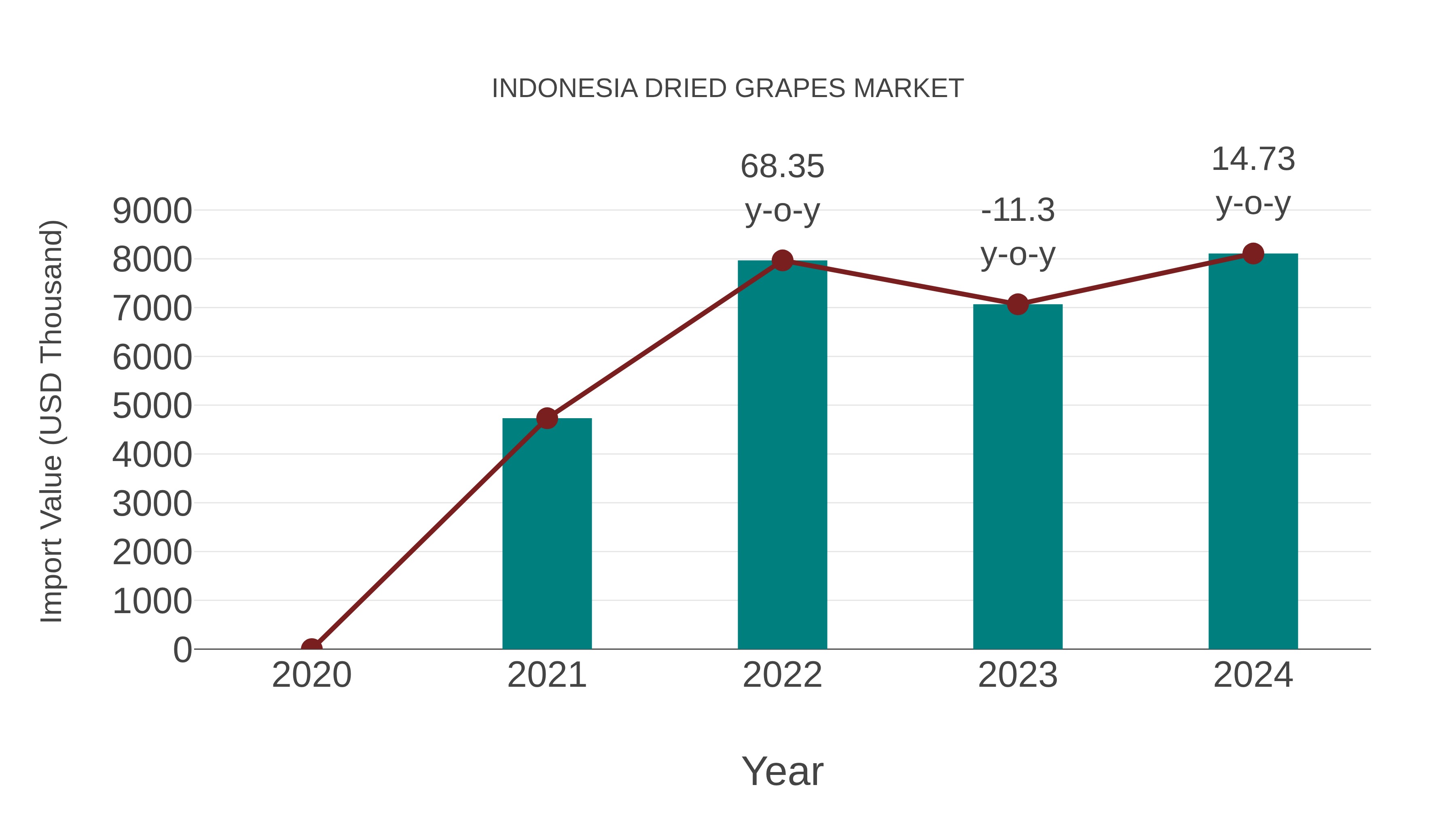  Indonesia Dried Grapes Market: Import Trend Analysis
