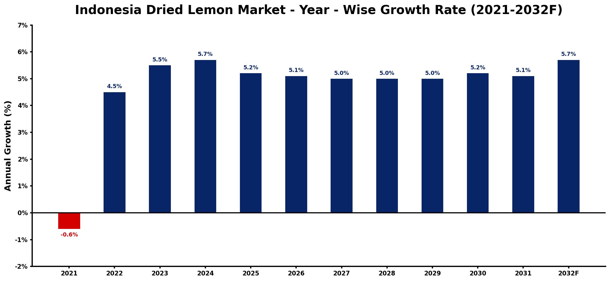 Indonesia Dried Lemon Market Year-wise Growth Rate and Key Drivers