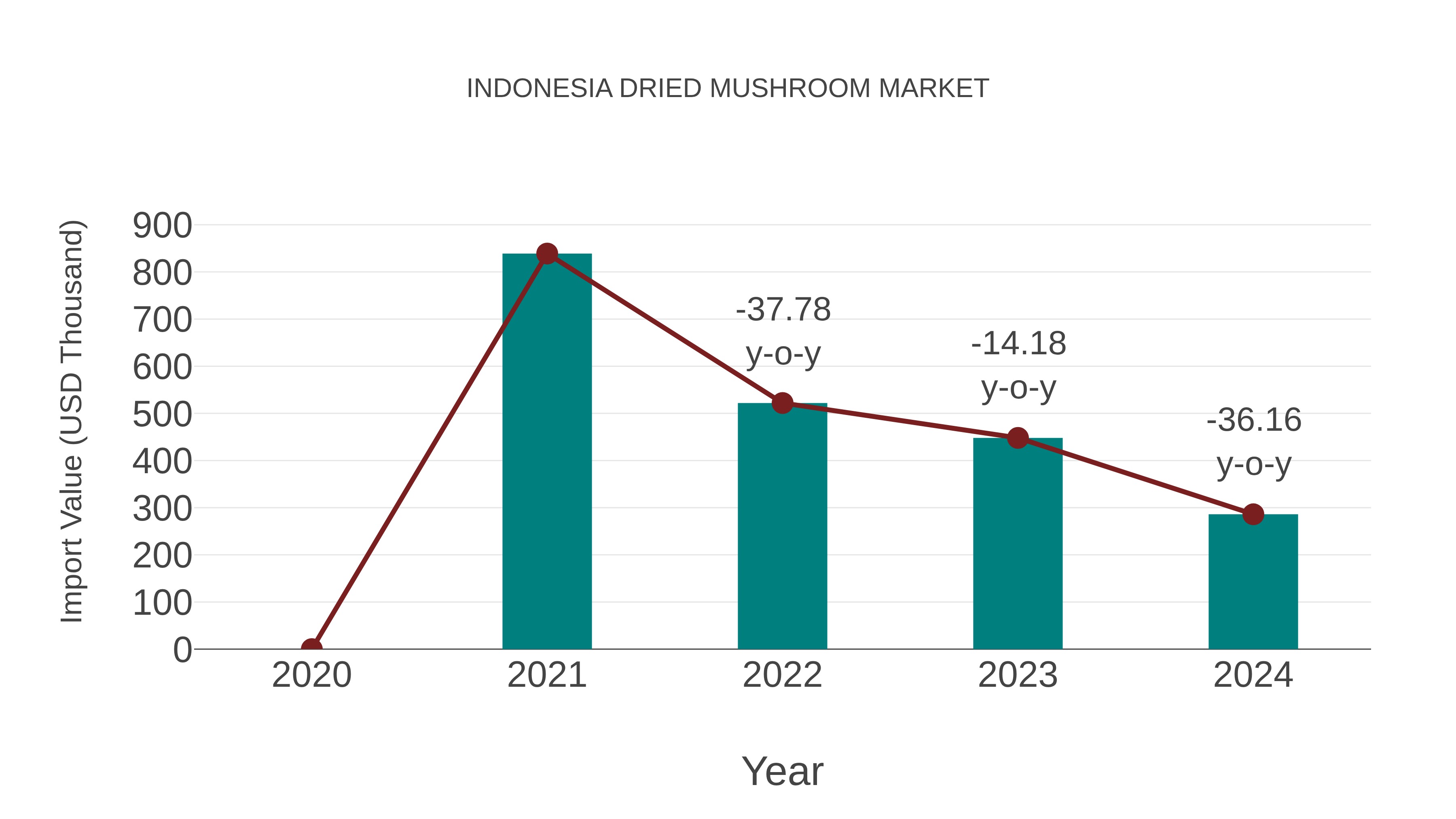  Indonesia Dried Mushroom Market: Import Trend Analysis
