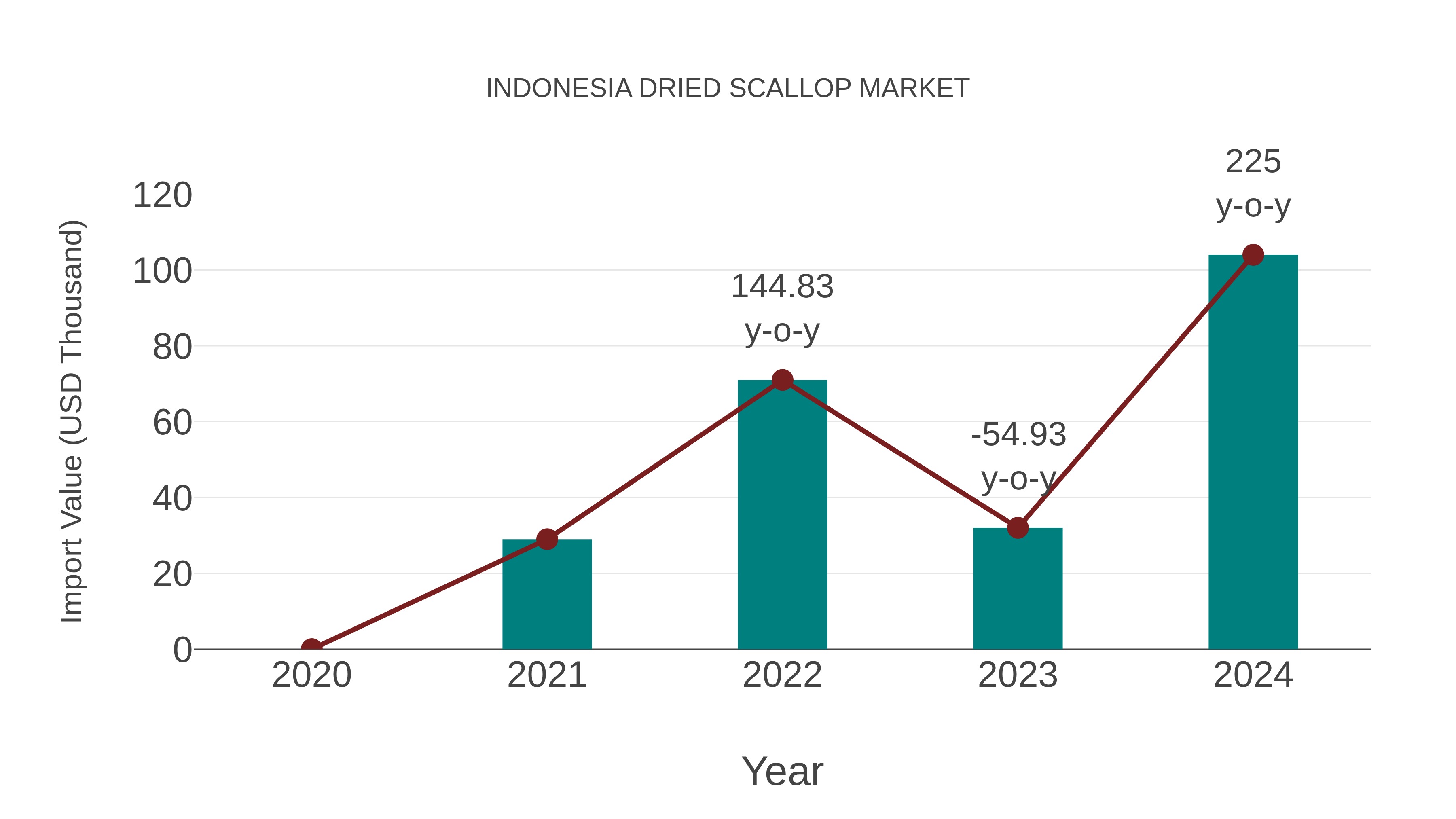  Indonesia Dried Scallop Market: Import Trend Analysis
