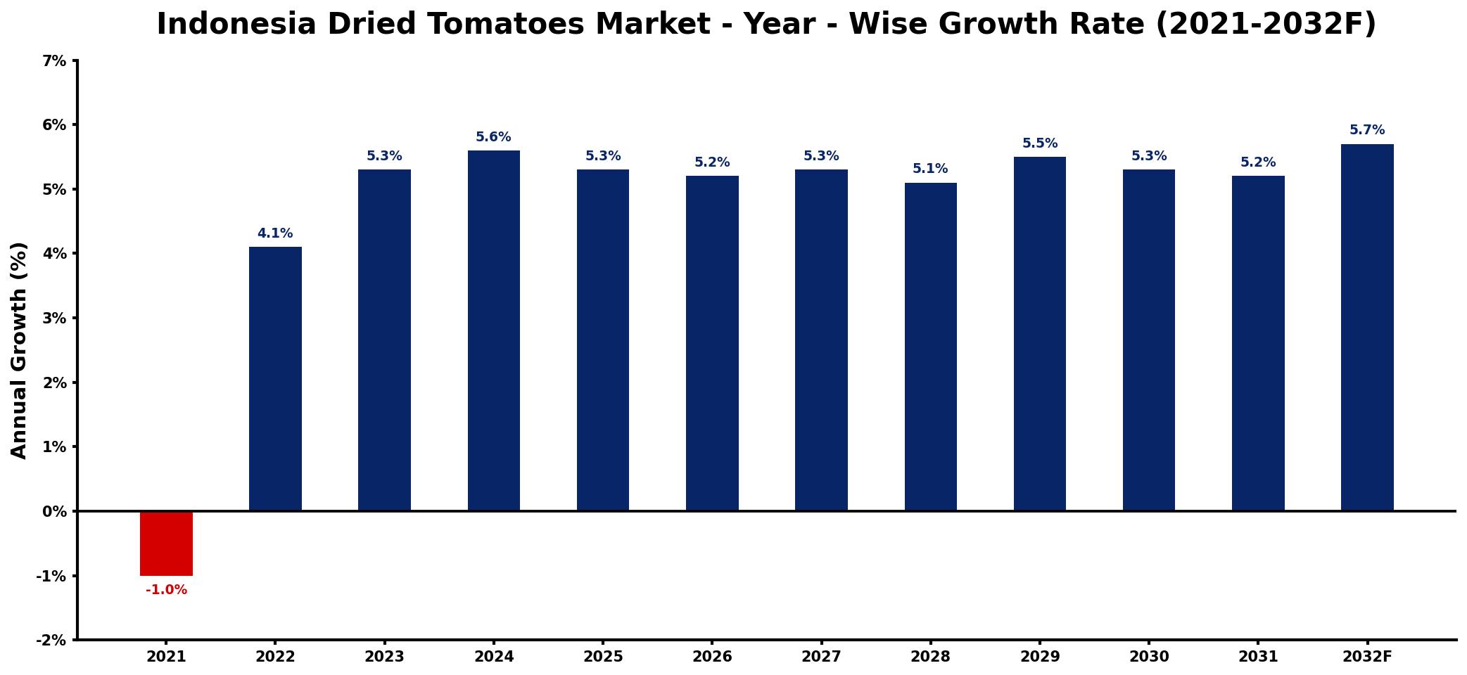Indonesia Dried Tomatoes Market Year-wise Growth Rate and Key Drivers