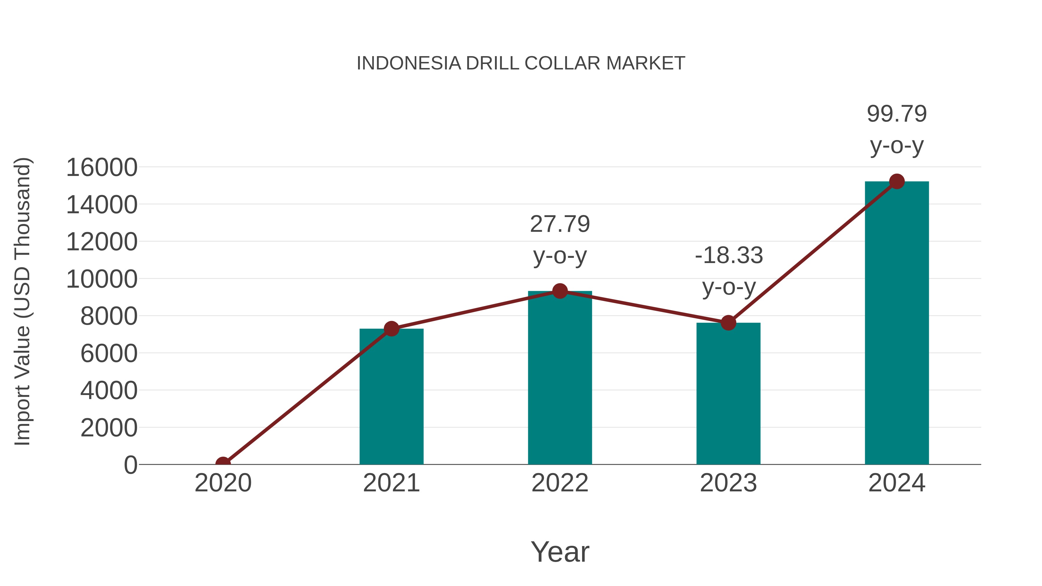 Indonesia Drill Collar Market: Import Trend Analysis