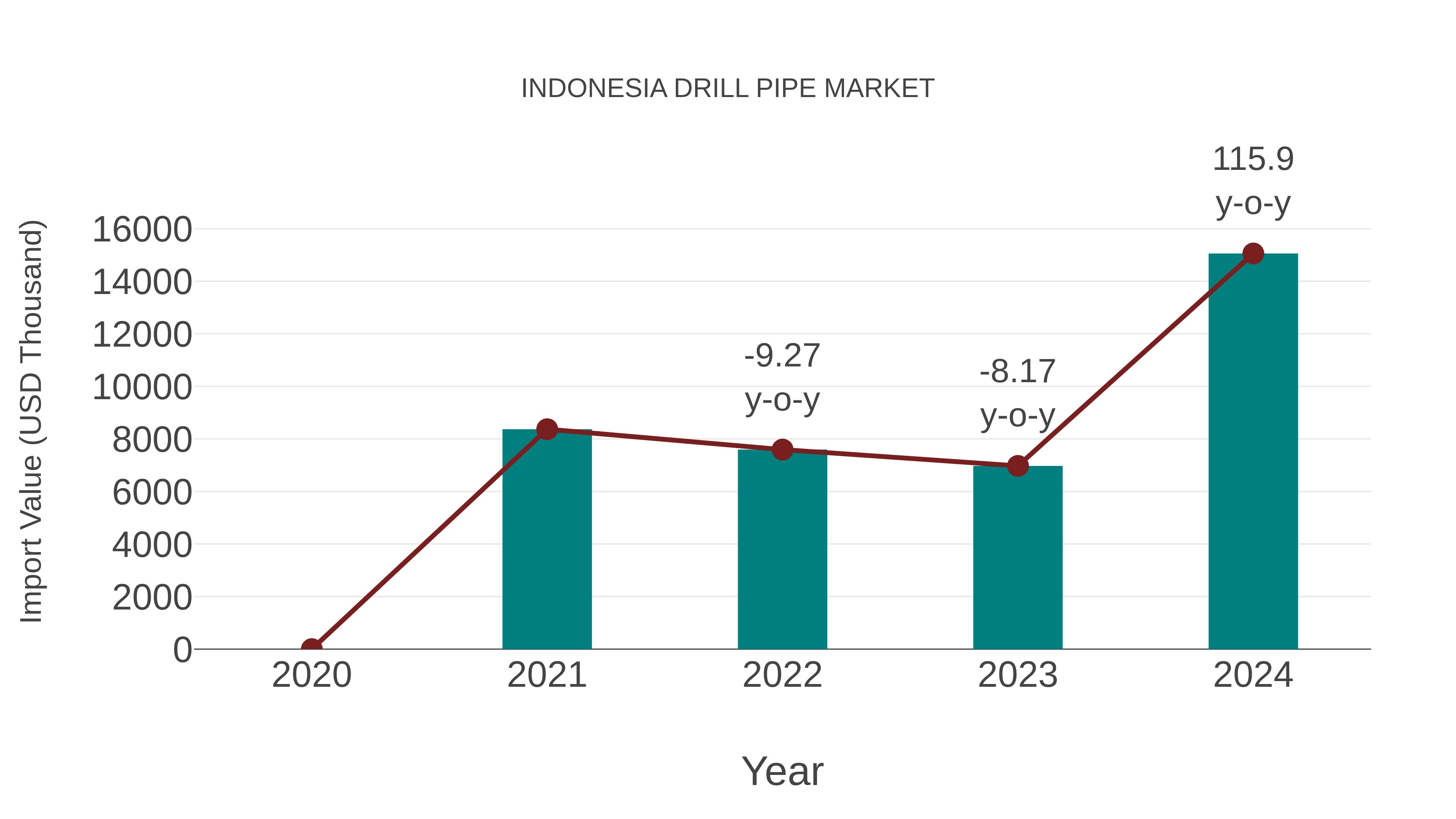  Indonesia Drill Pipe Market: Import Trend Analysis