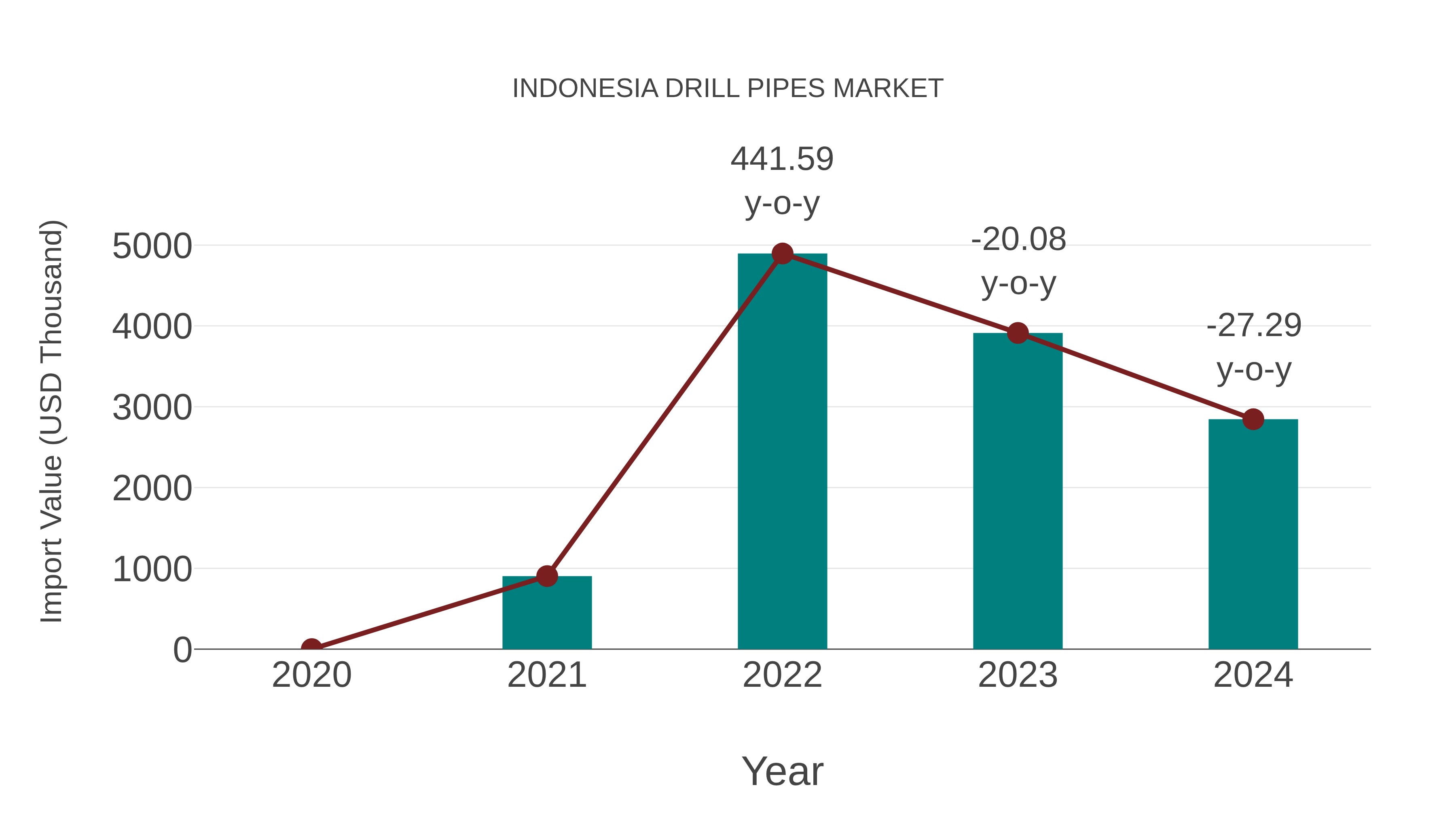  Indonesia Drill Pipes Market: Import Trend Analysis