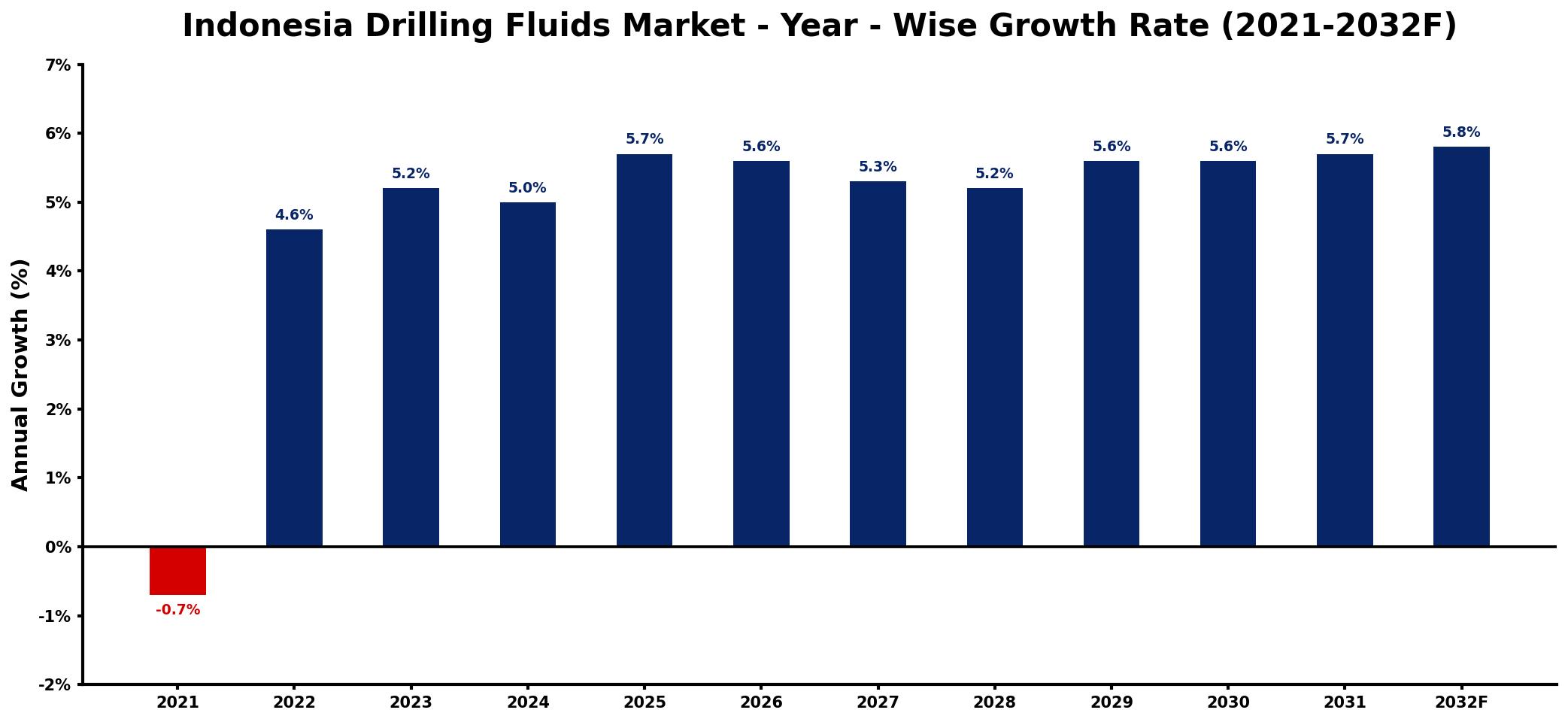 Indonesia Drilling Fluids Market Year-wise Growth Rate and Key Drivers