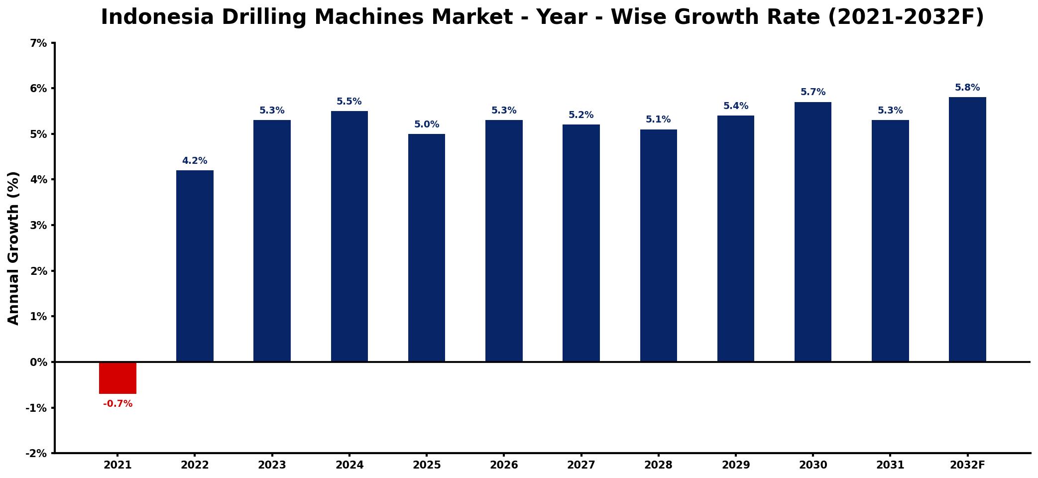 Indonesia Drilling Machines Market Year-wise Growth Rate and Key Drivers