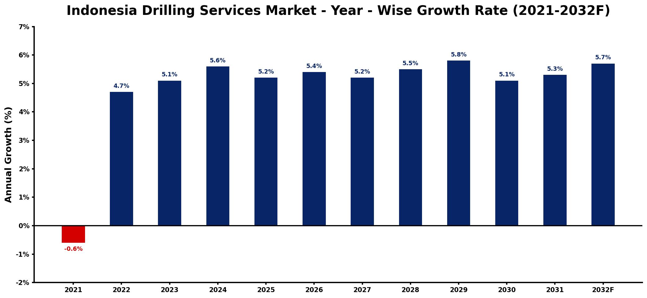 Indonesia Drilling Services Market Year-wise Growth Rate and Key Drivers