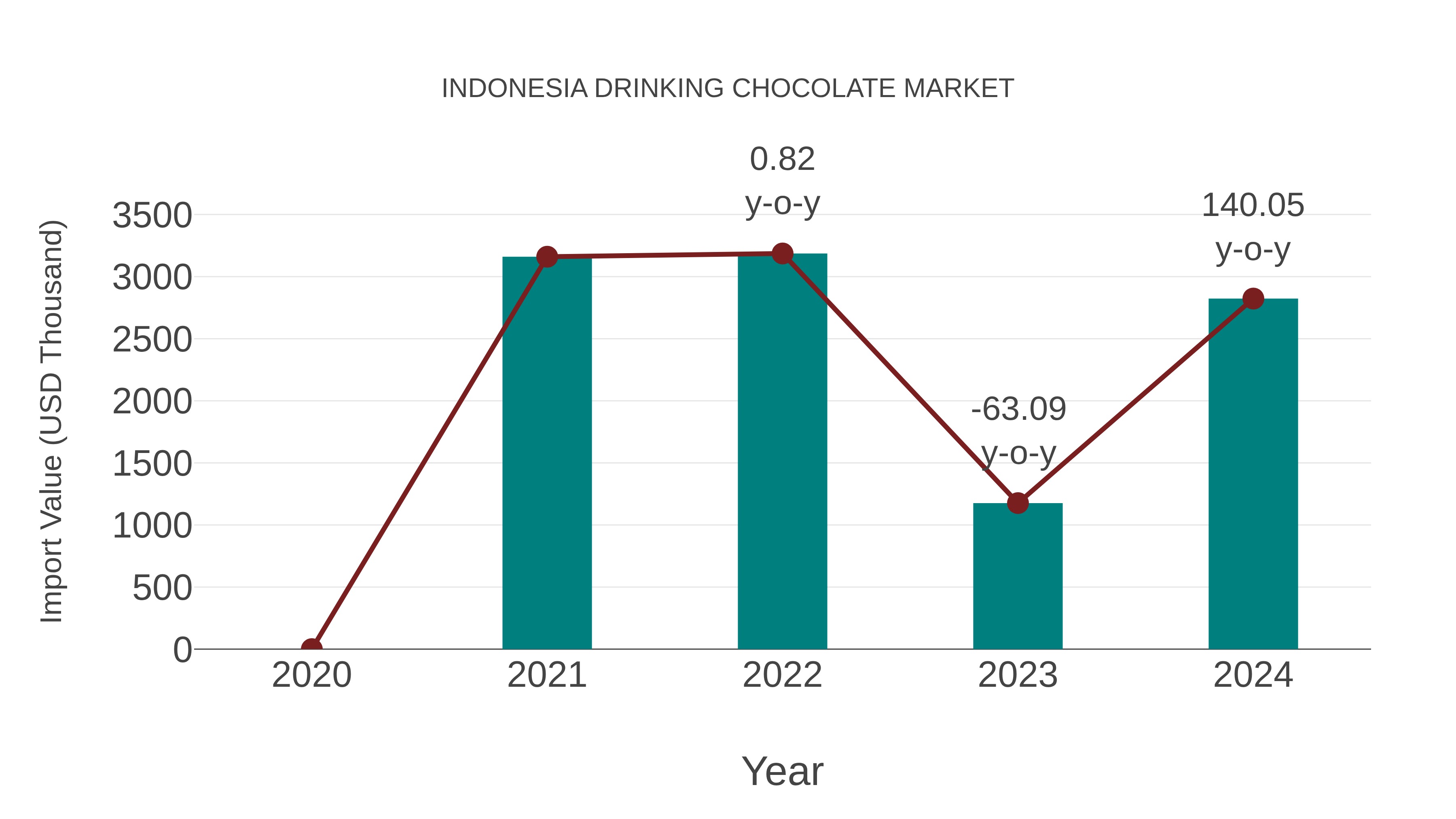  Indonesia Drinking Chocolate Market: Import Trend Analysis