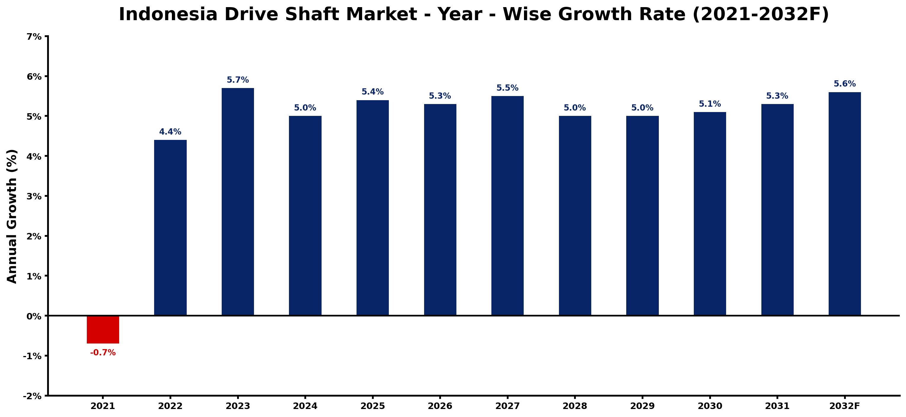 Indonesia Drive Shaft Market Year-wise Growth Rate and Key Drivers