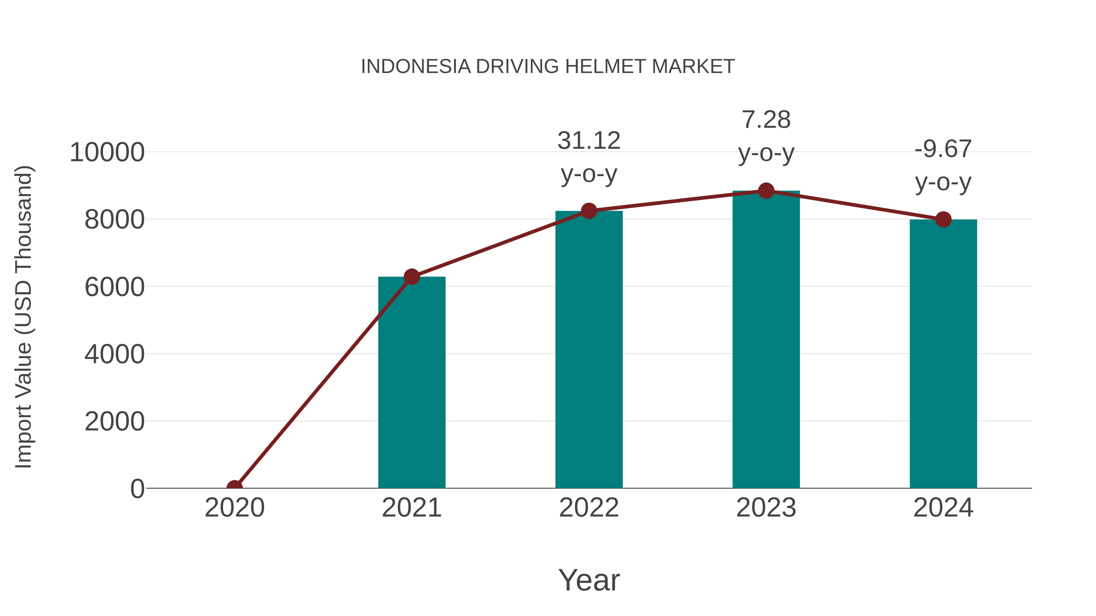  Indonesia Driving Helmet Market: Import Trend Analysis