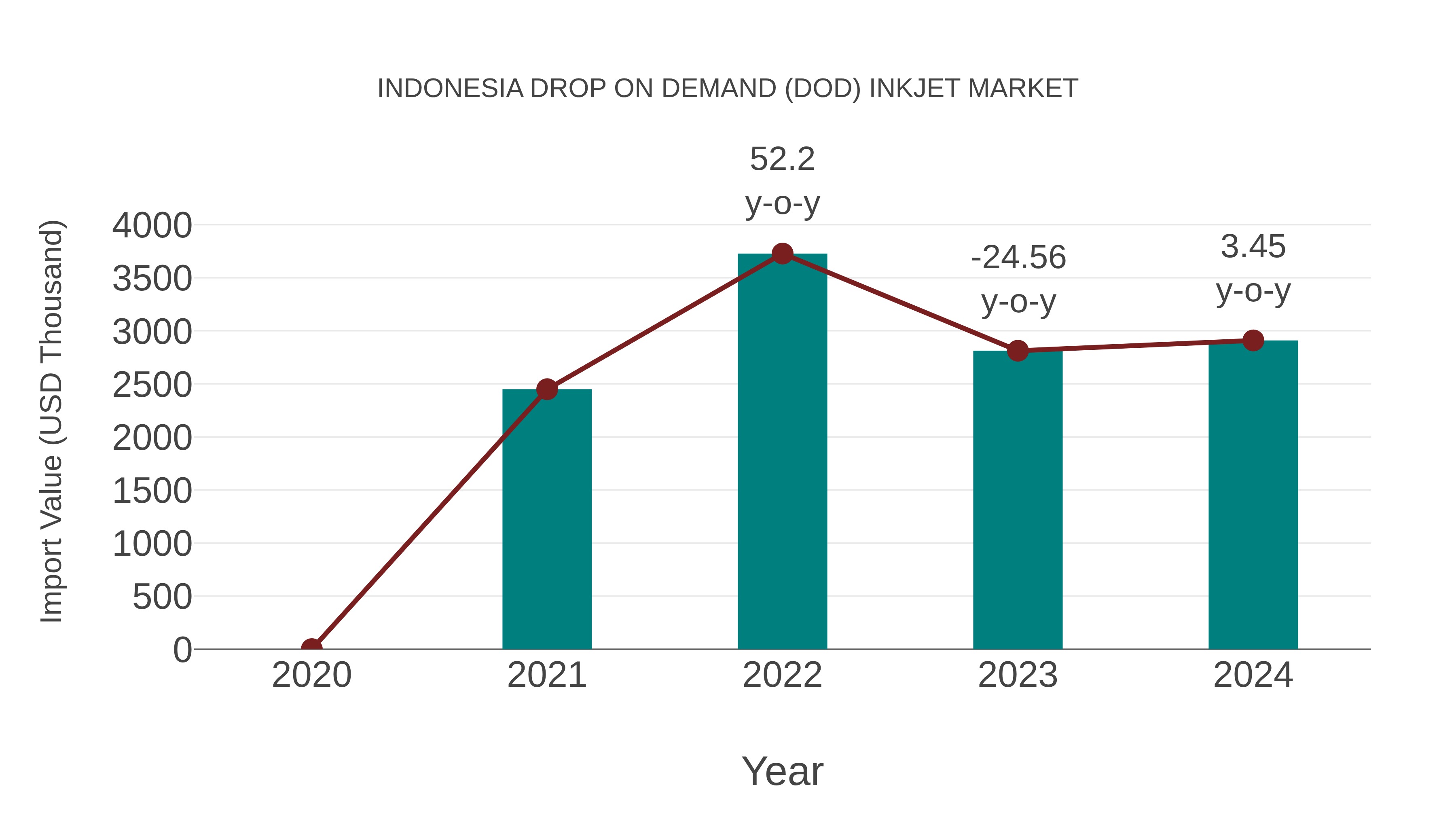  Indonesia Drop on Demand (Dod) Inkjet Market: Import Trend Analysis