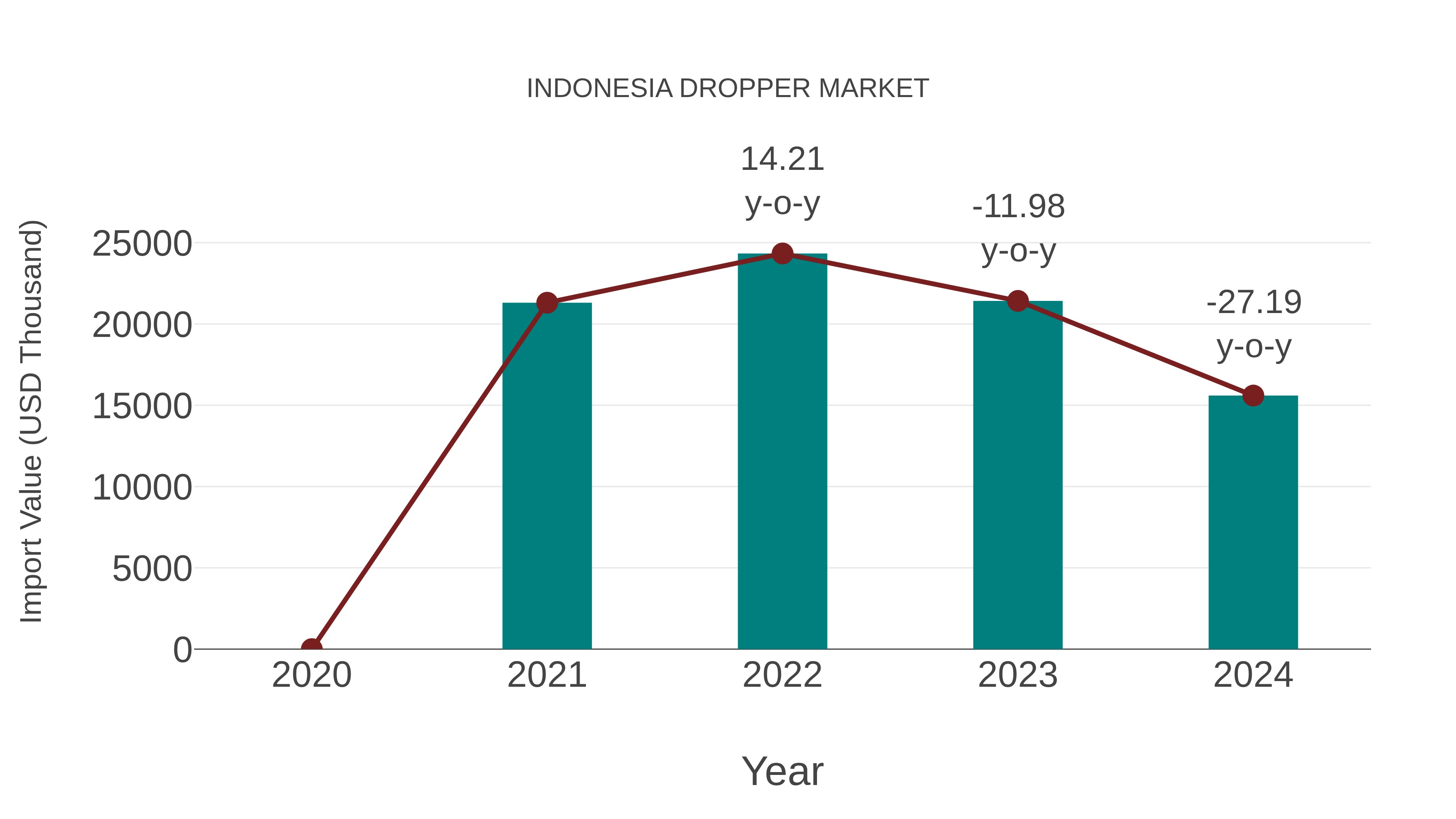  Indonesia Dropper Market: Import Trend Analysis