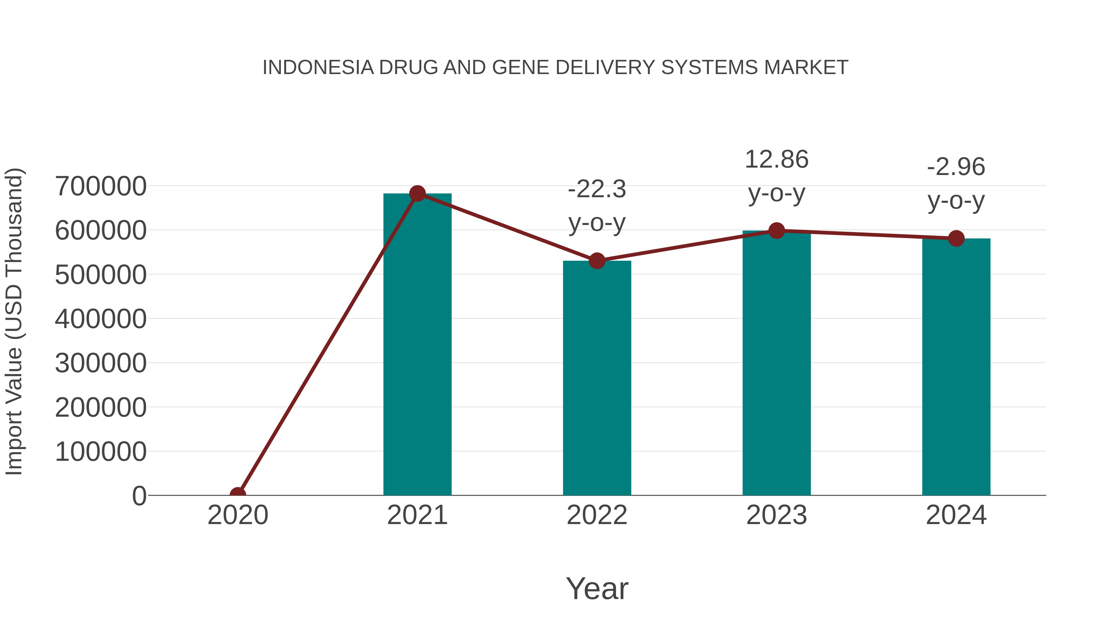Indonesia Drug and Gene Delivery Systems Market: Import Trend Analysis