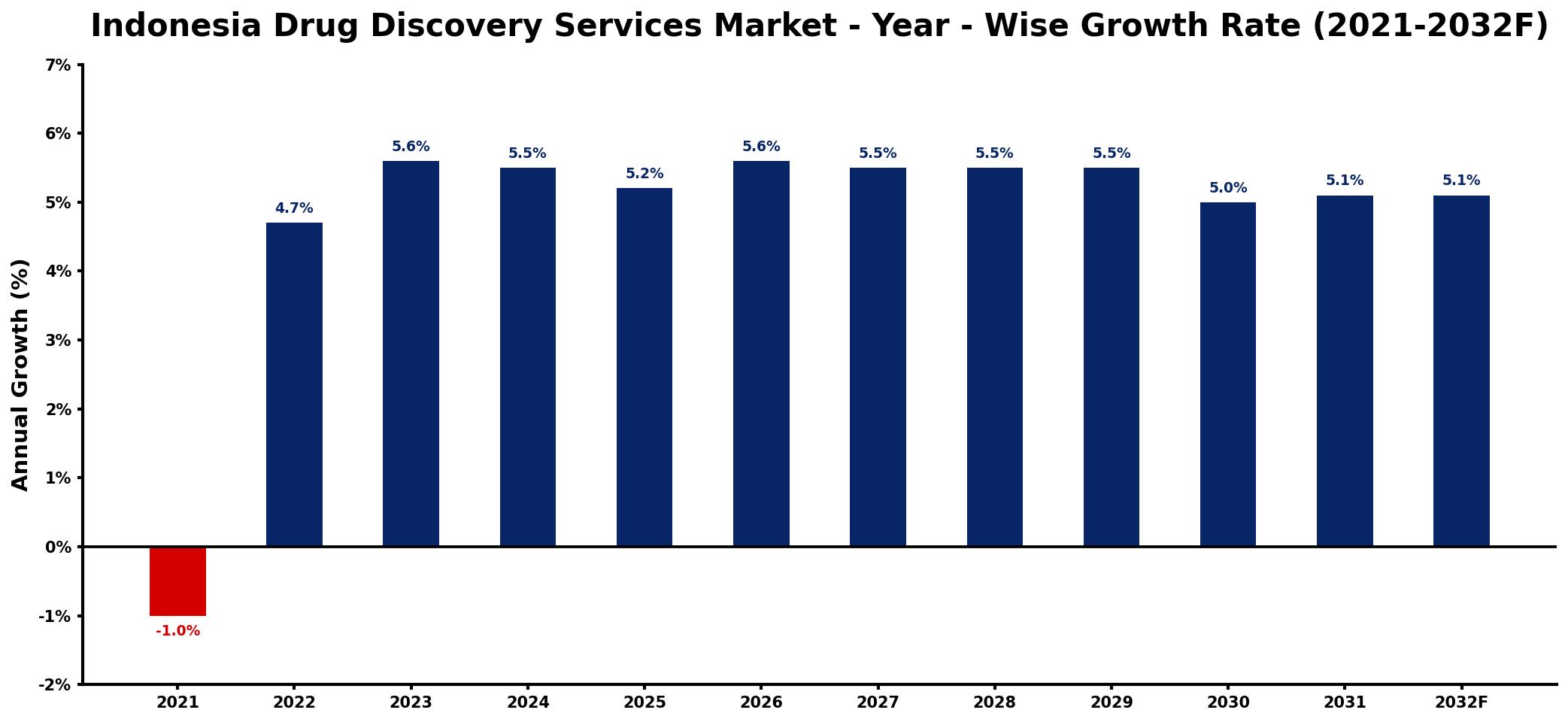 Indonesia Drug Discovery Services Market Year-wise Growth Rate and Key Drivers
