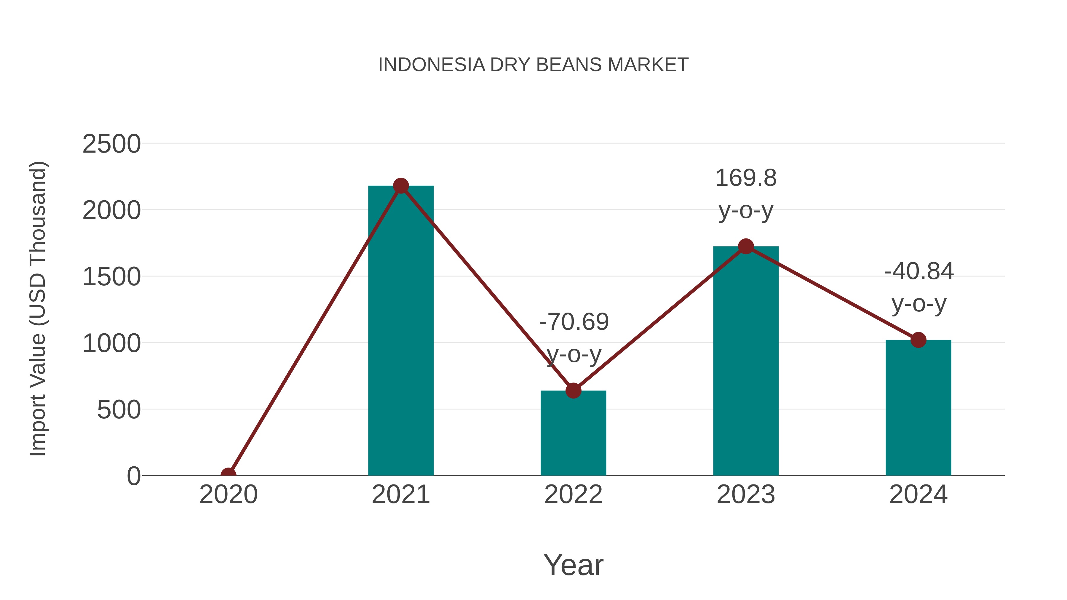 Indonesia Dry Beans Market: Import Trend Analysis