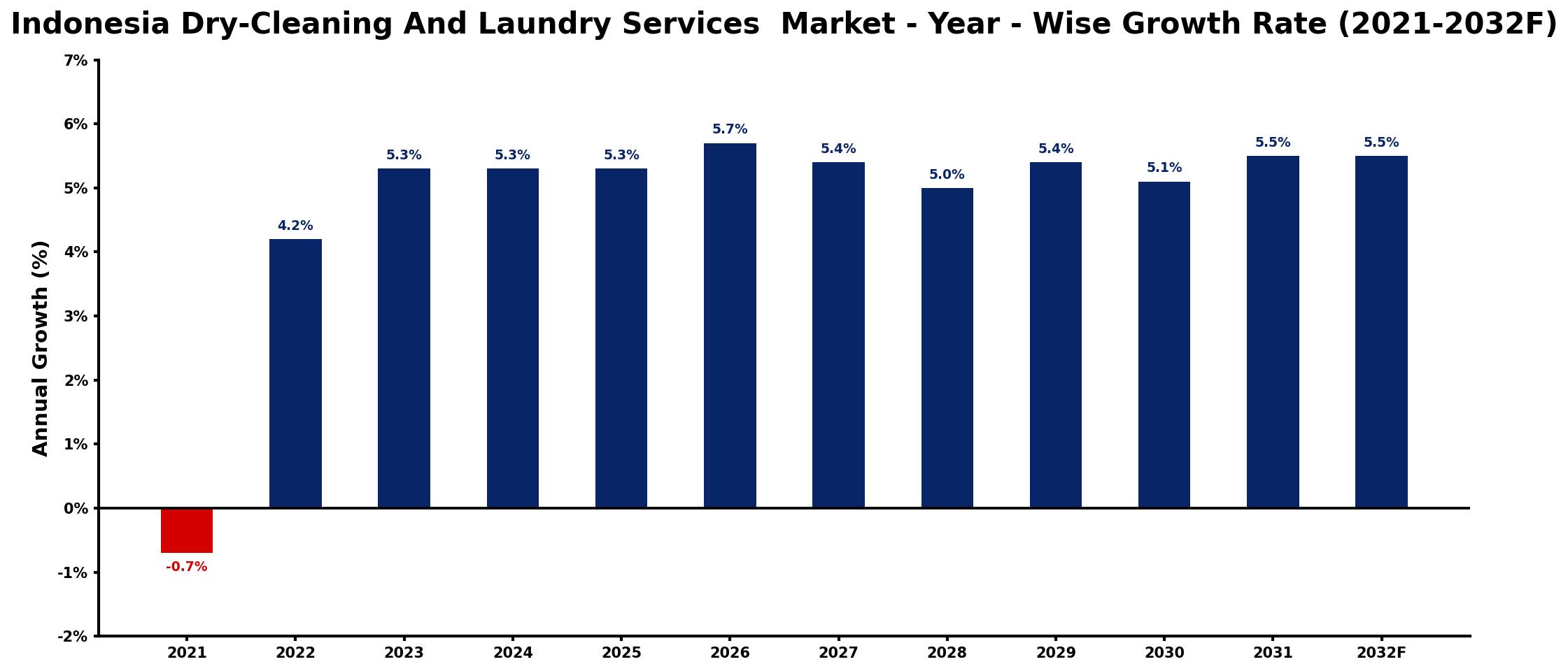 Indonesia Dry-Cleaning And Laundry Services Market Year-wise Growth Rate and Key Drivers