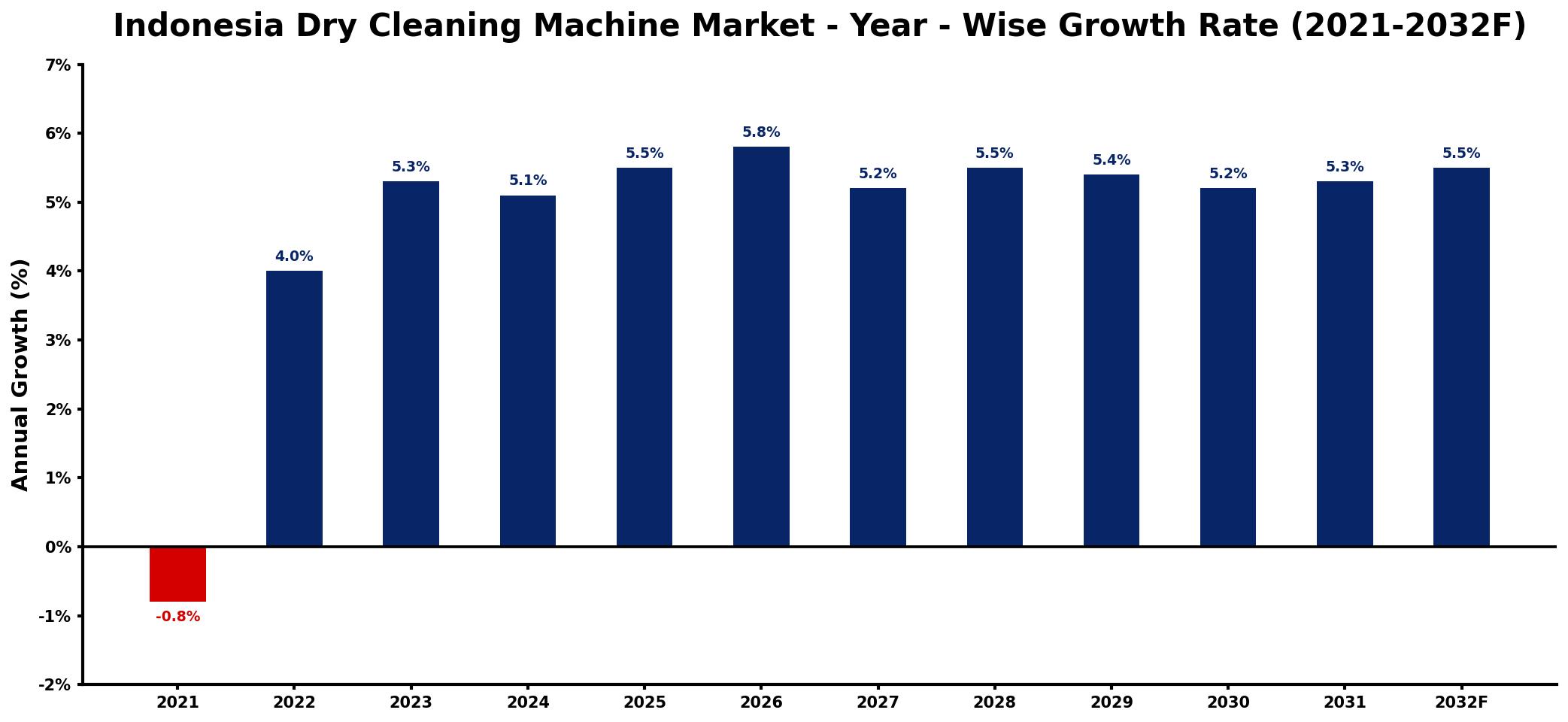 Indonesia Dry Cleaning Machine Market Year-wise Growth Rate and Key Drivers