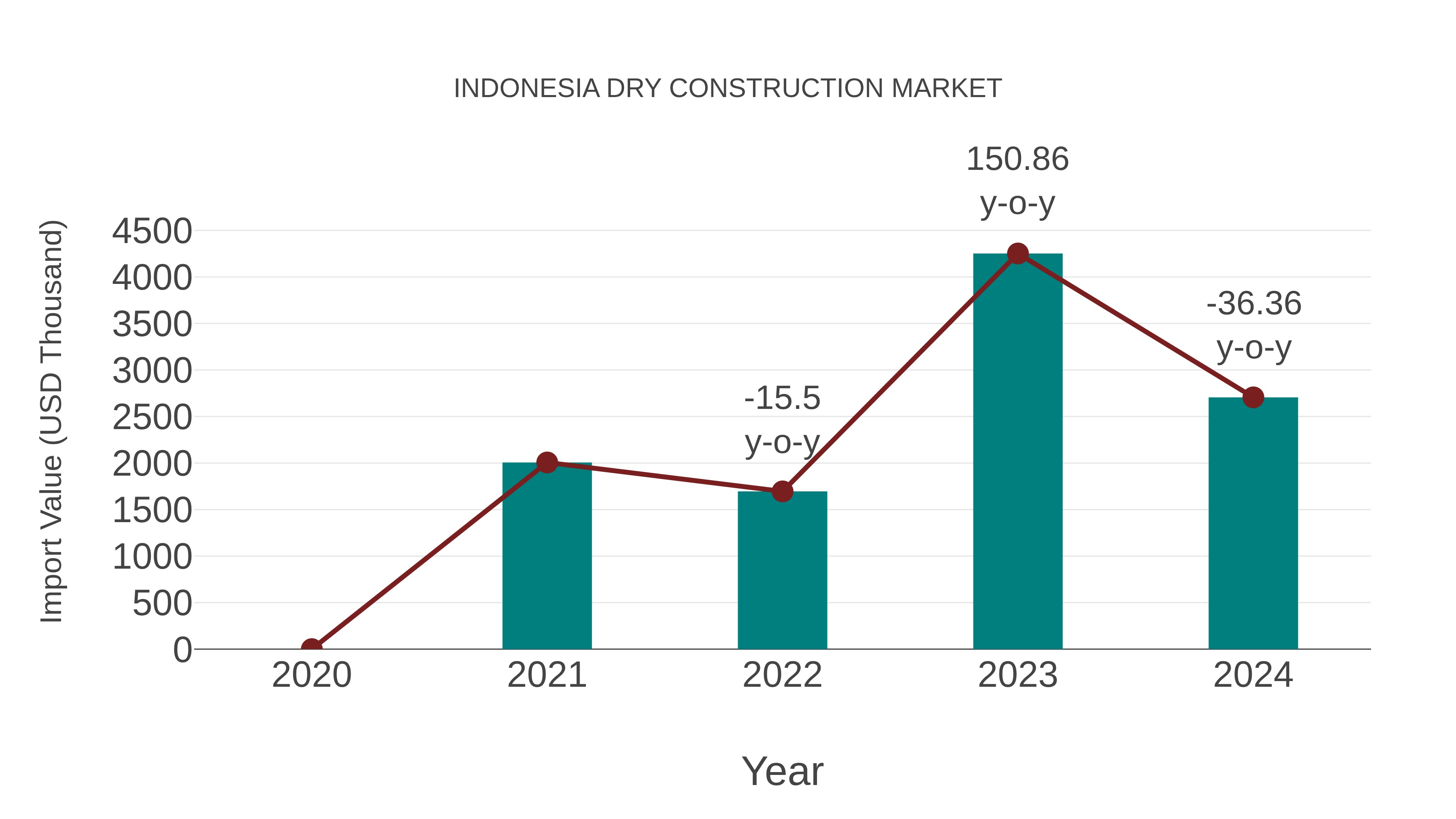  Indonesia Dry Construction Market: Import Trend Analysis