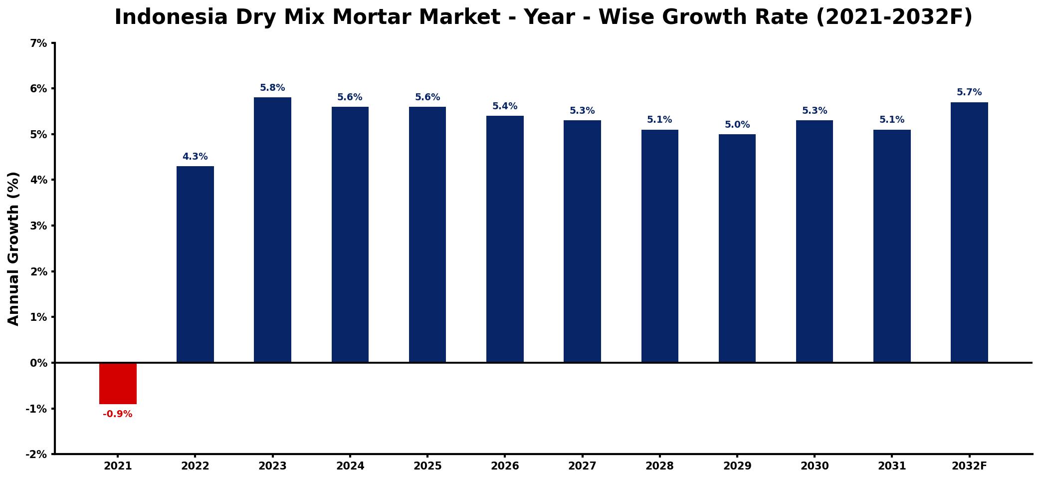 Indonesia Dry Mix Mortar Market Year-wise Growth Rate and Key Drivers