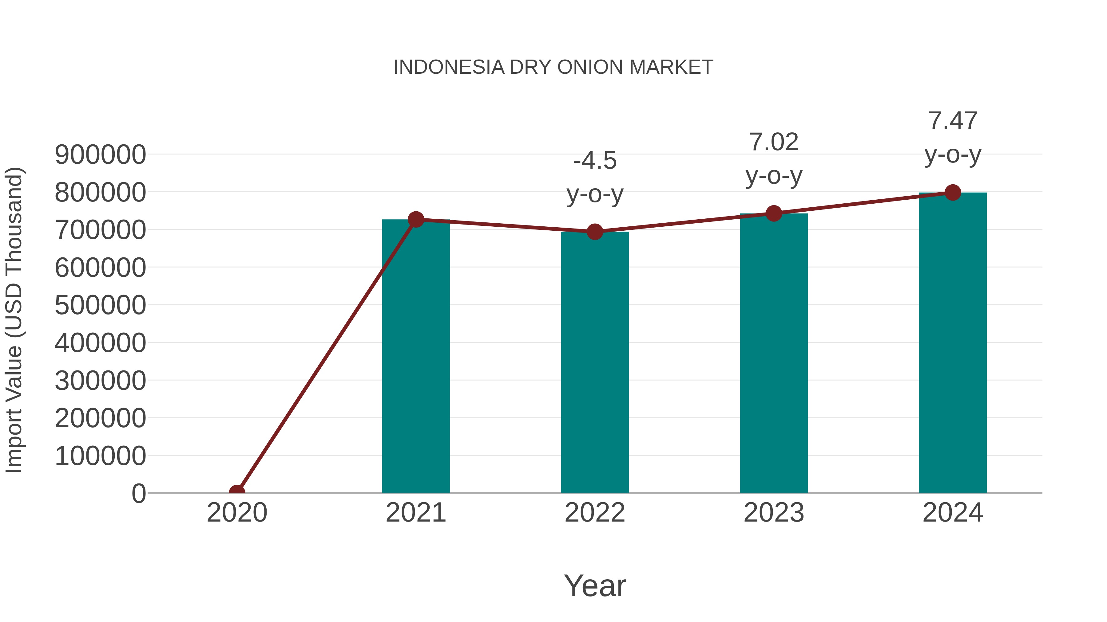  Indonesia Dry Onion Market: Import Trend Analysis