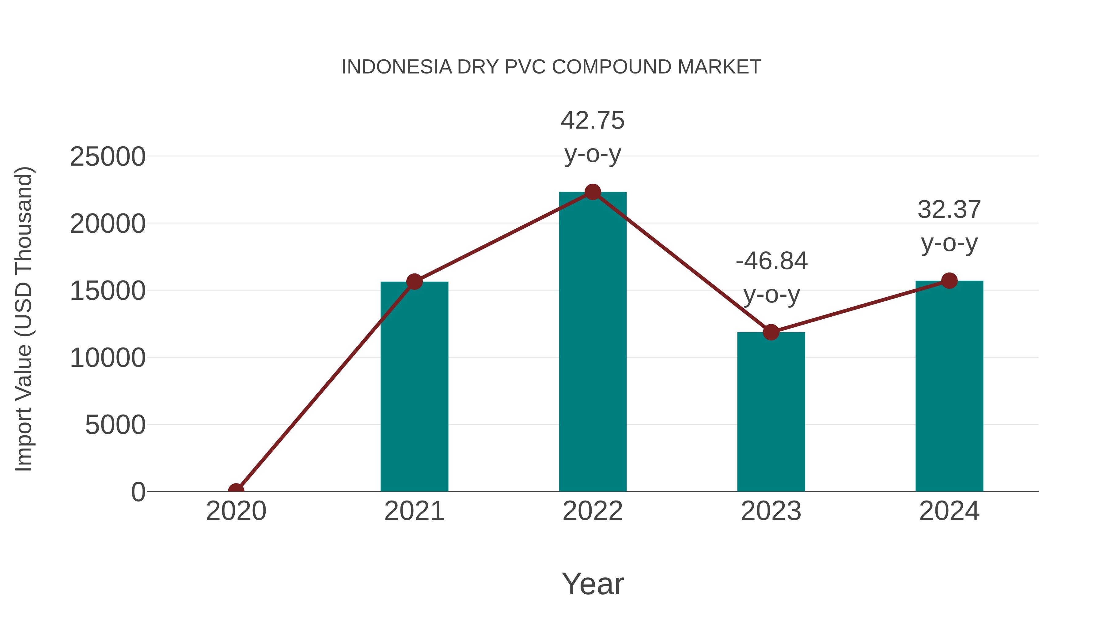  Indonesia Dry Pvc Compound Market: Import Trend Analysis