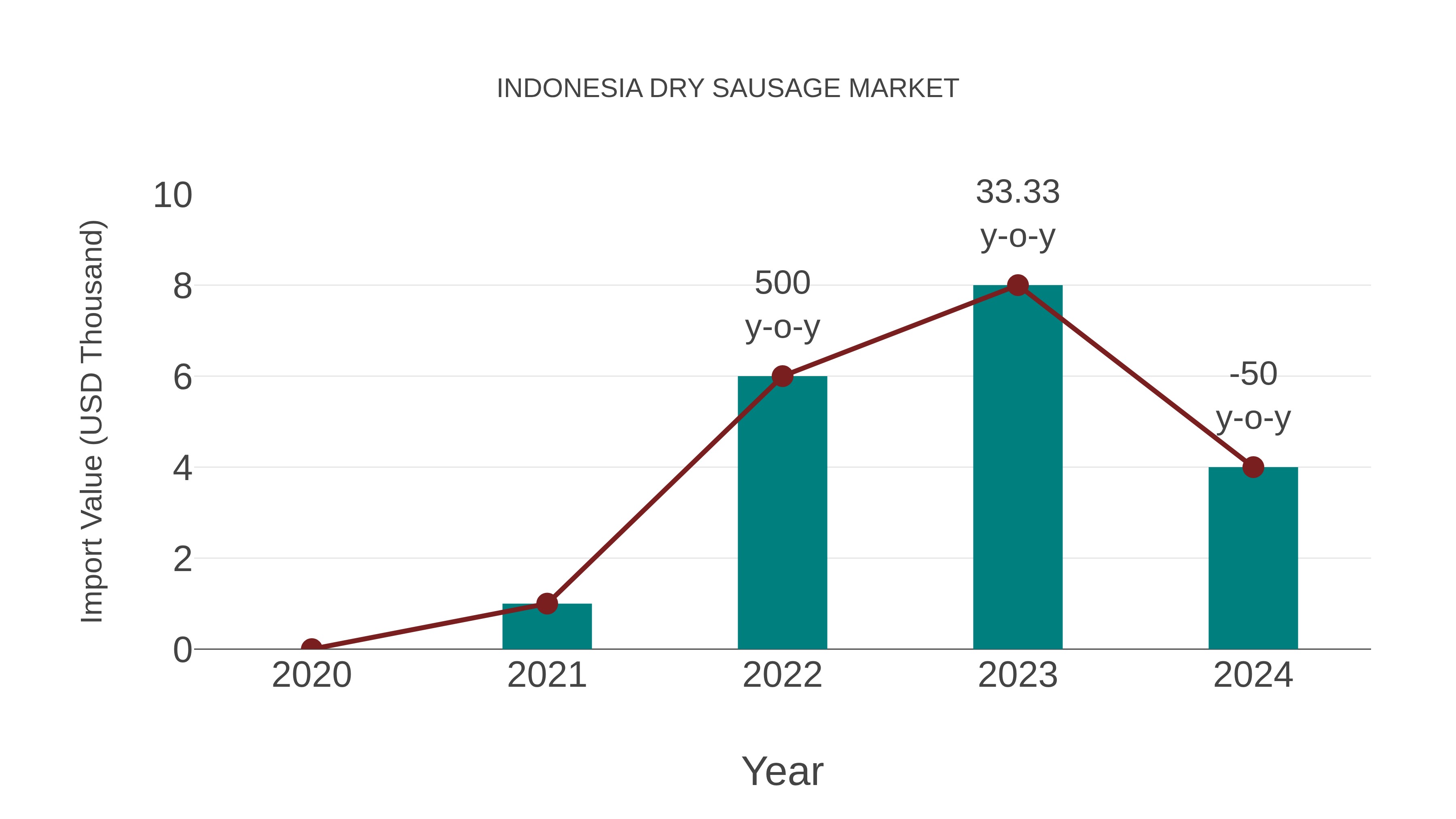  Indonesia Dry Sausage Market: Import Trend Analysis
