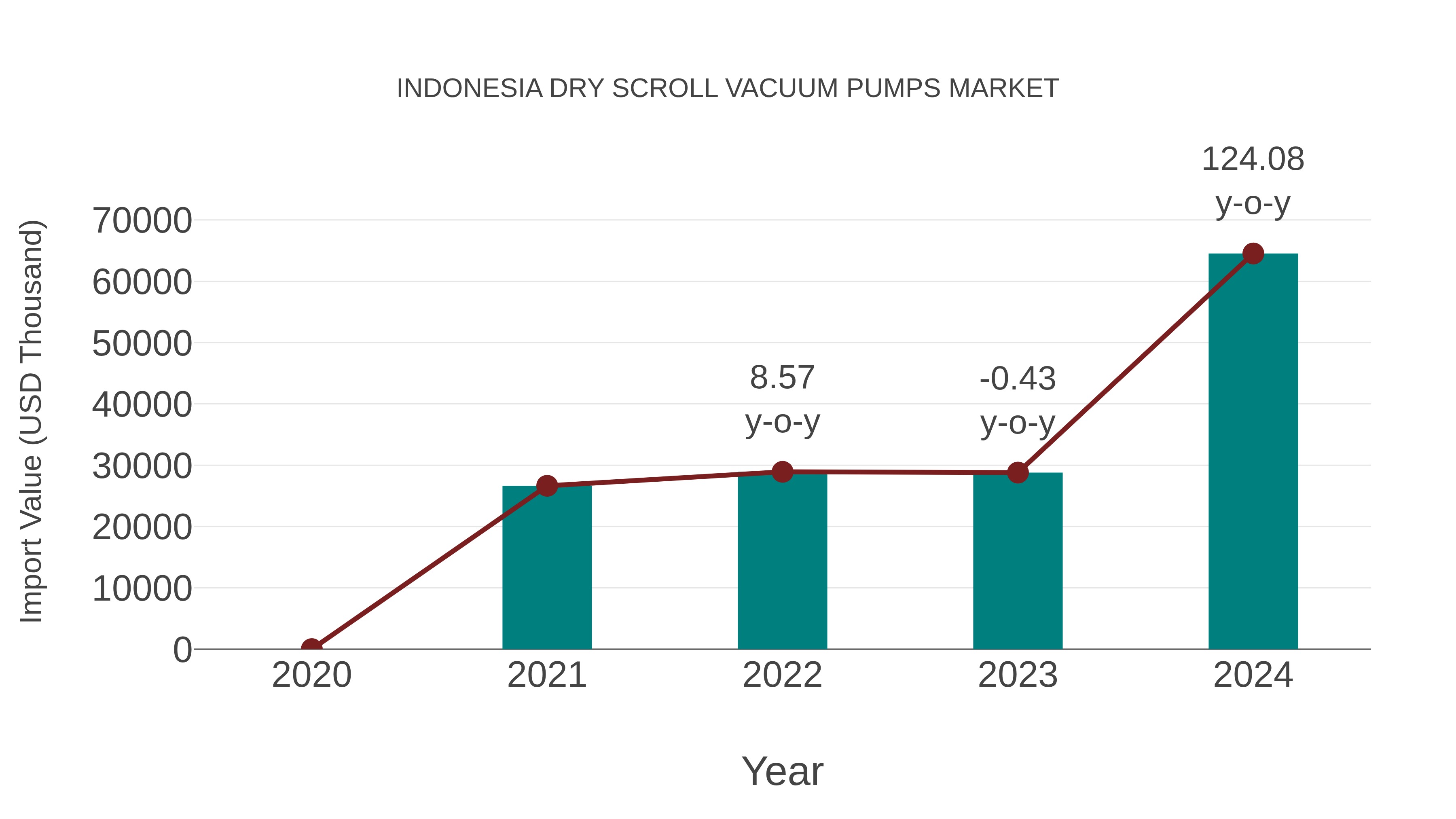  Indonesia Dry Scroll Vacuum Pumps Market: Import Trend Analysis