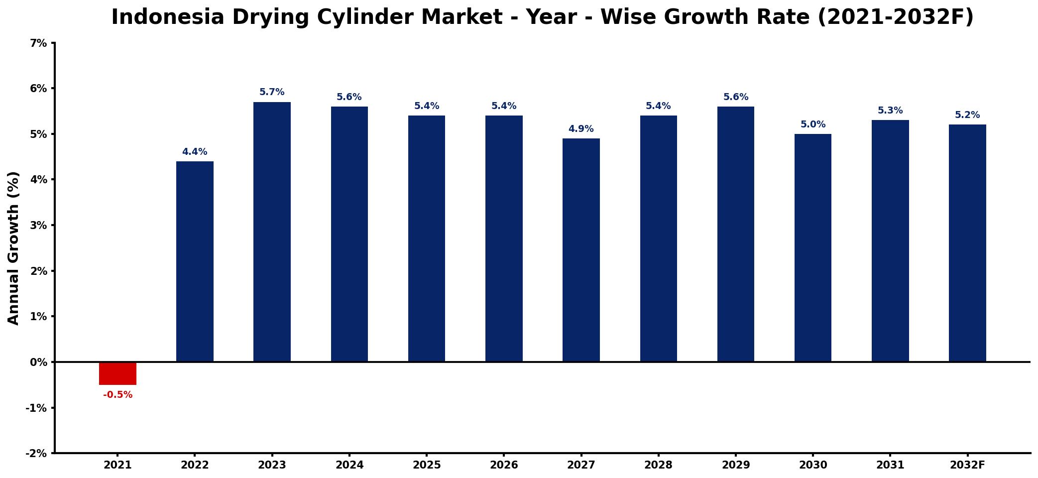 Indonesia Drying Cylinder Market Year-wise Growth Rate and Key Drivers