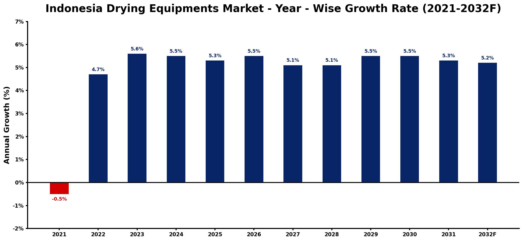 Indonesia Drying Equipments Market Year-wise Growth Rate and Key Drivers