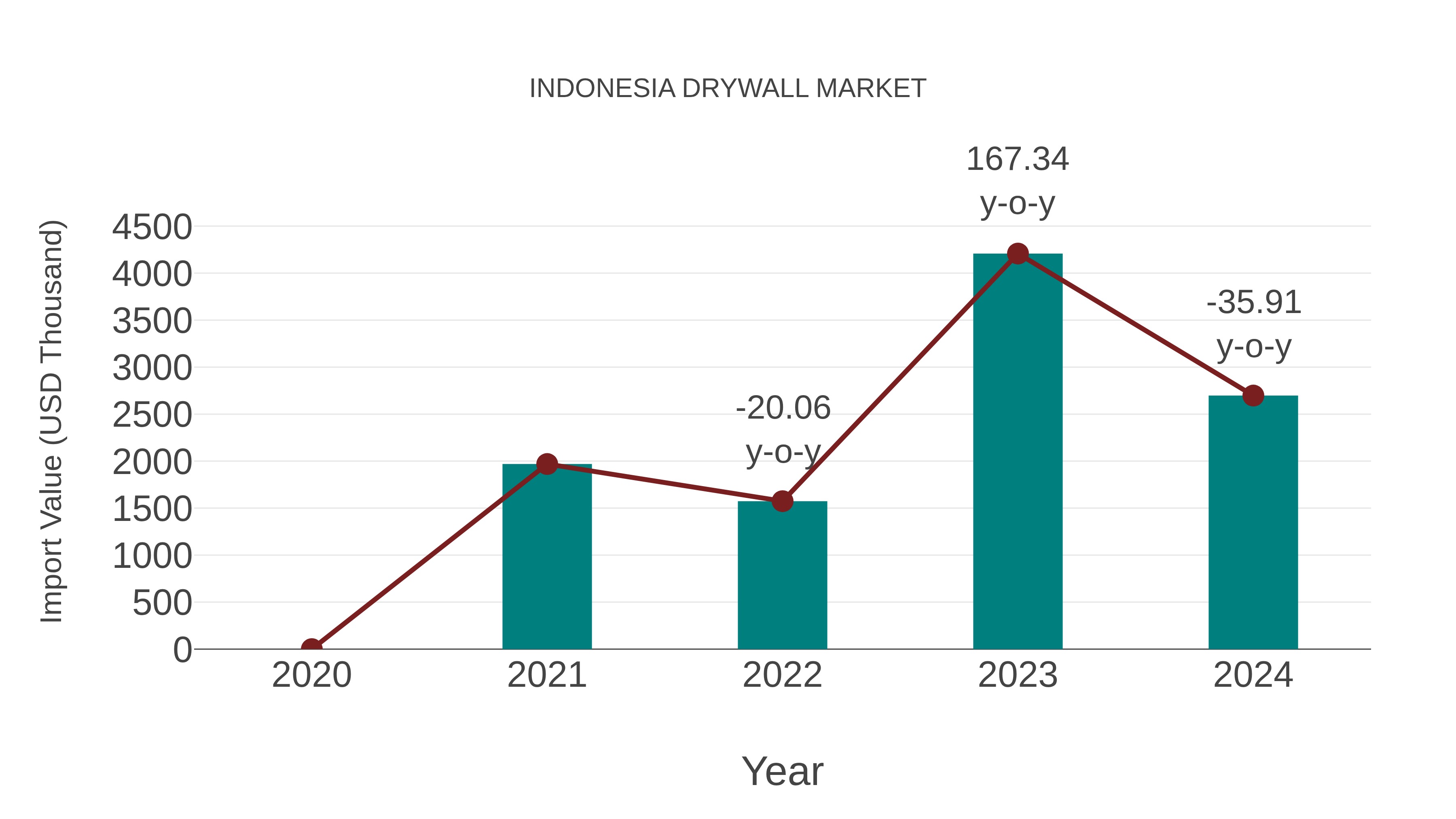  Indonesia Drywall Market: Import Trend Analysis