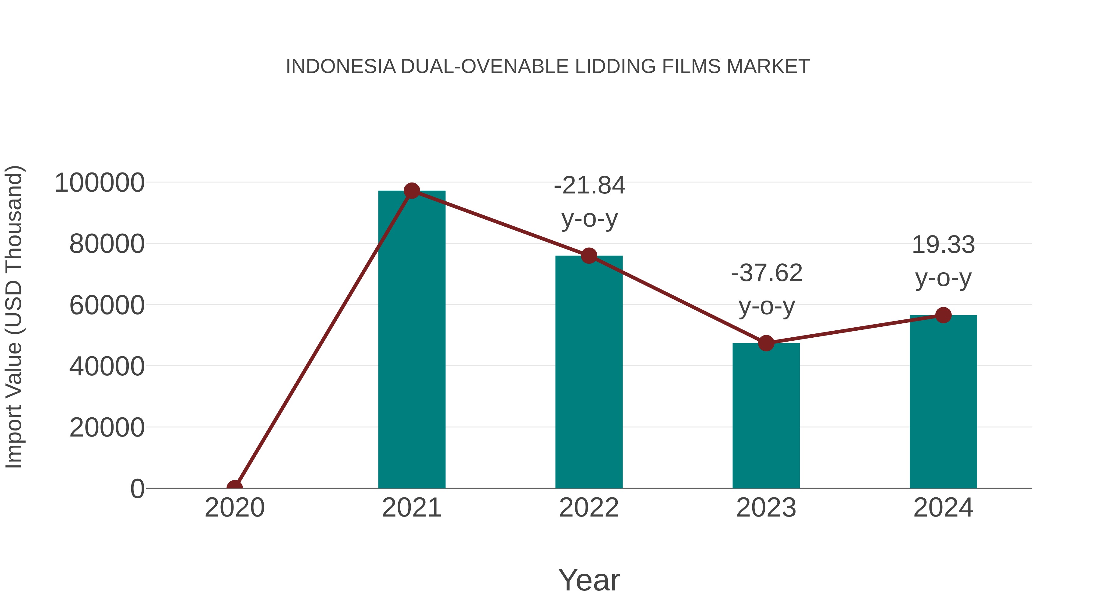 Indonesia Dual-ovenable Lidding Films Market: Import Trend Analysis