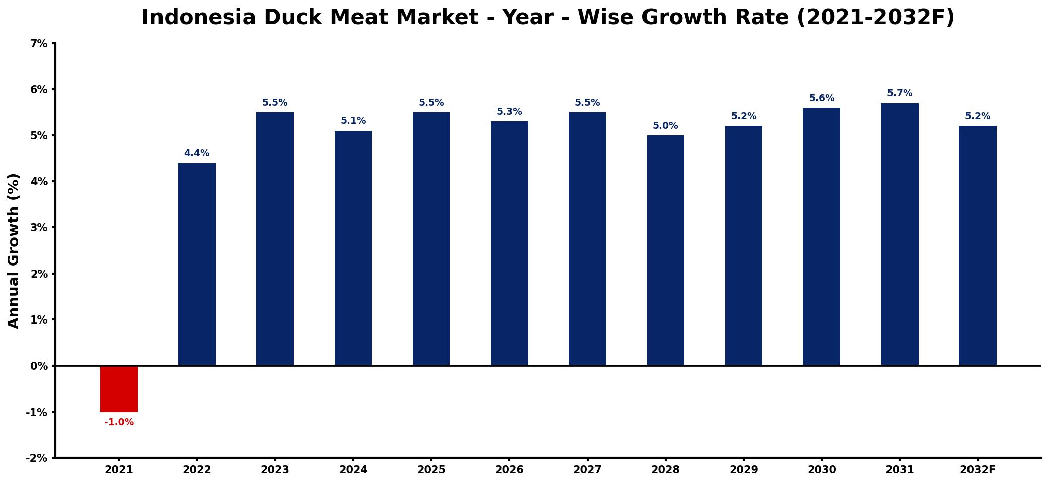 Indonesia Duck Meat Market Year-wise Growth Rate and Key Drivers