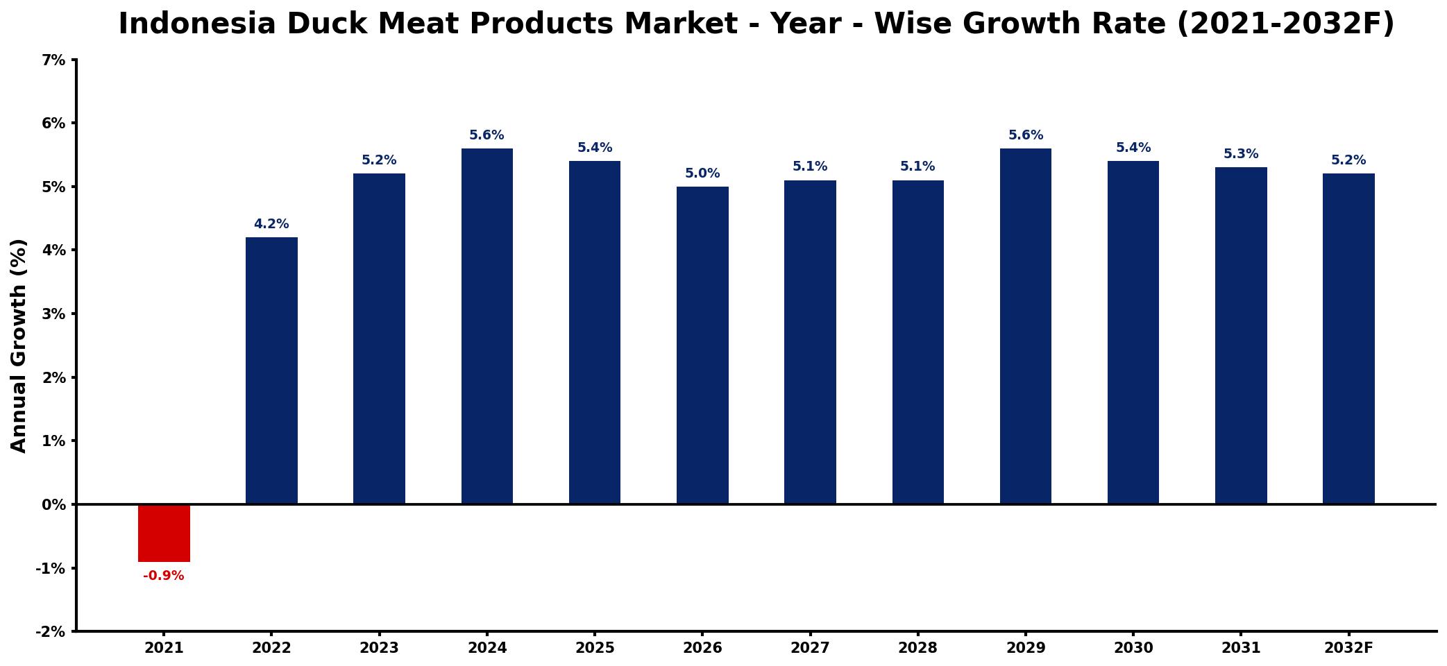 Indonesia Duck Meat Products Market Year-wise Growth Rate and Key Drivers