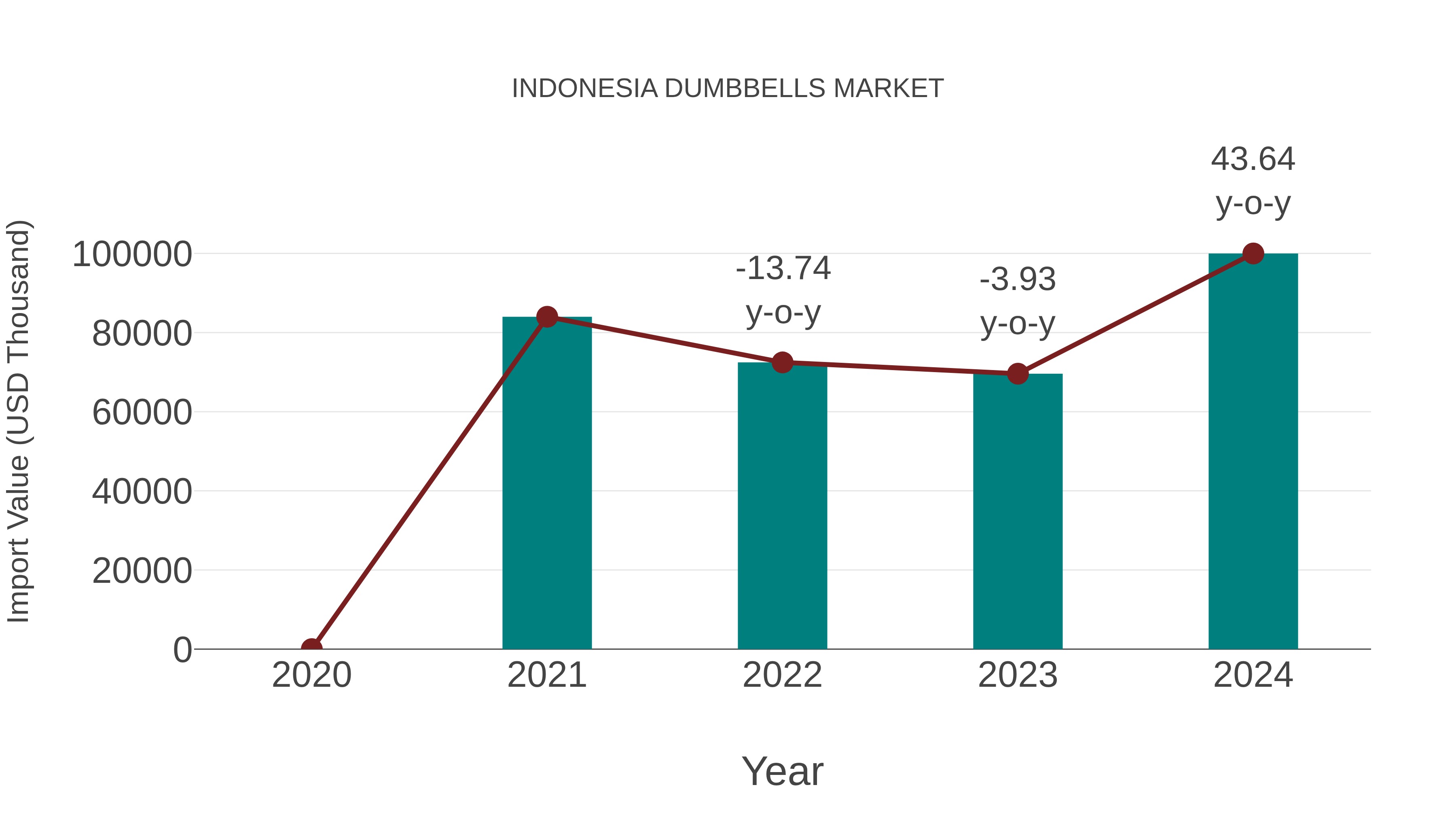  Indonesia Dumbbells Market: Import Trend Analysis