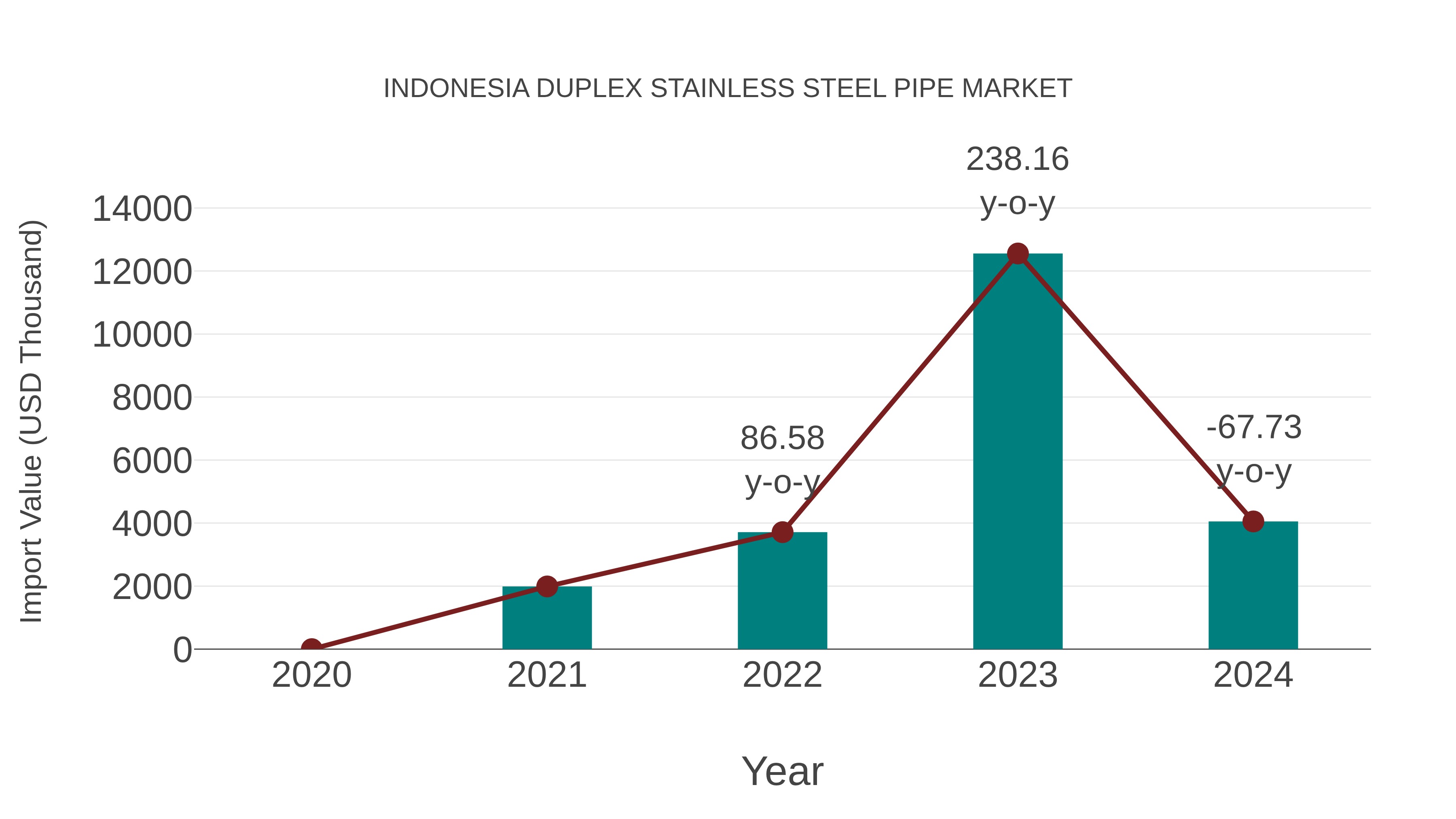 Indonesia Duplex Stainless Steel Pipe Market: Import Trend Analysis