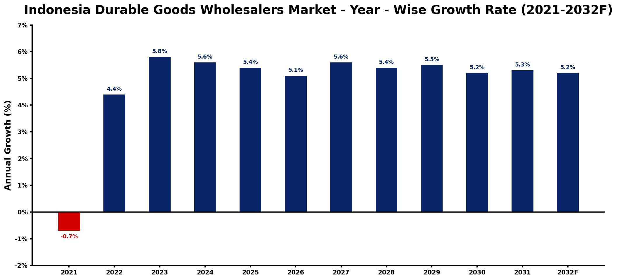 Indonesia Durable Goods Wholesalers Market Year-wise Growth Rate and Key Drivers