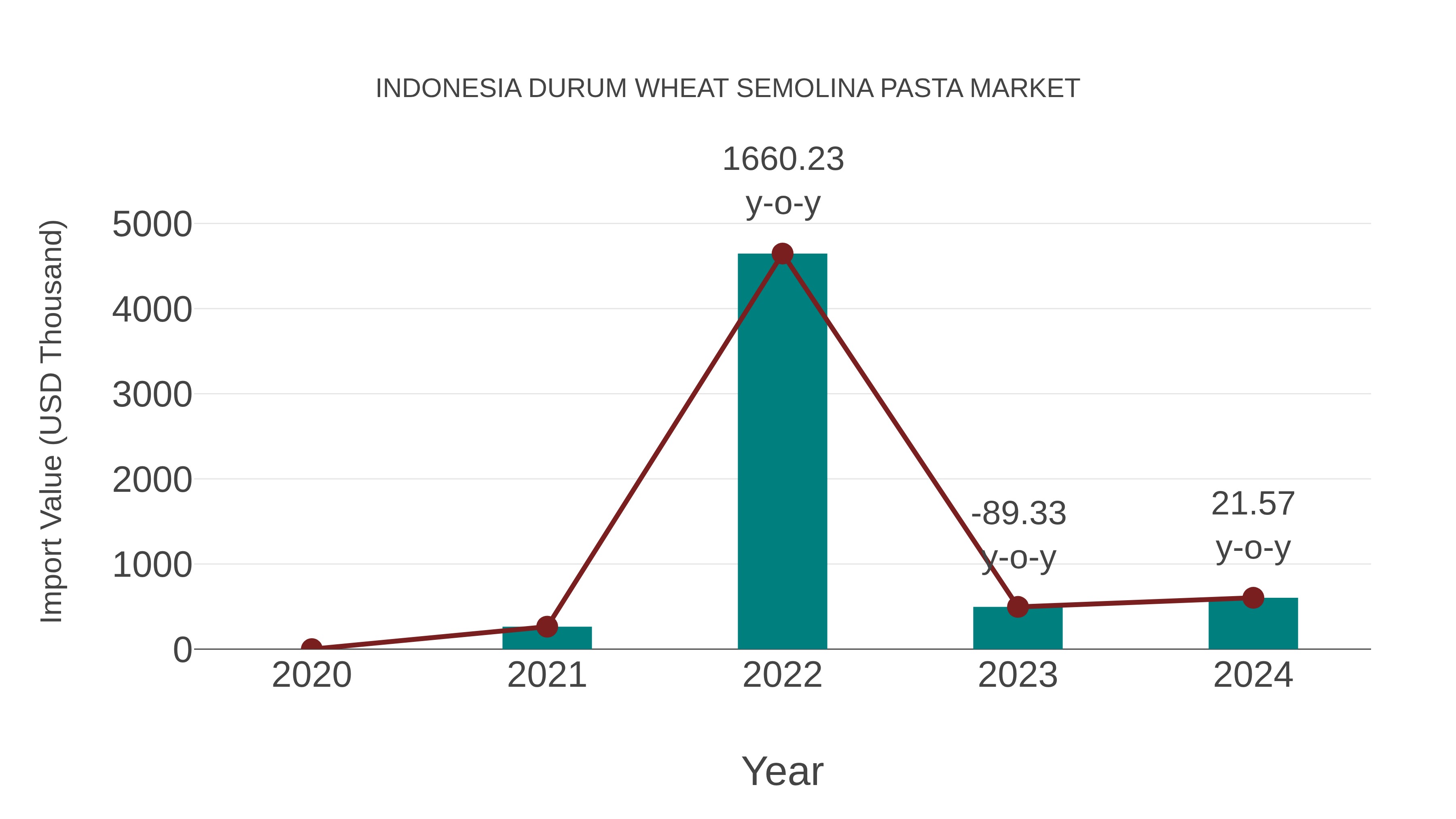 Indonesia Durum Wheat Semolina Pasta Market: Import Trend Analysis