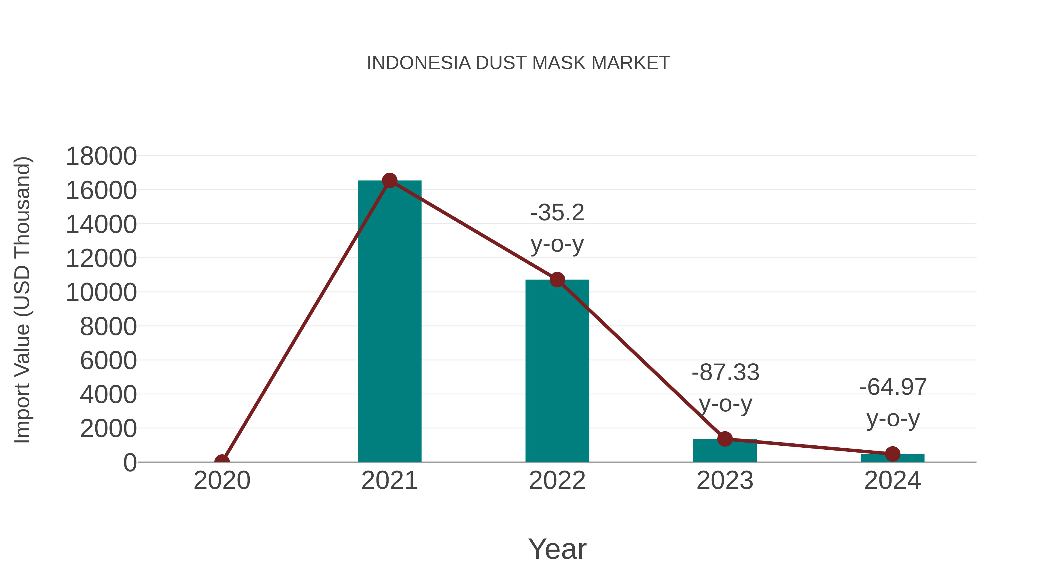  Indonesia Dust Mask Market: Import Trend Analysis