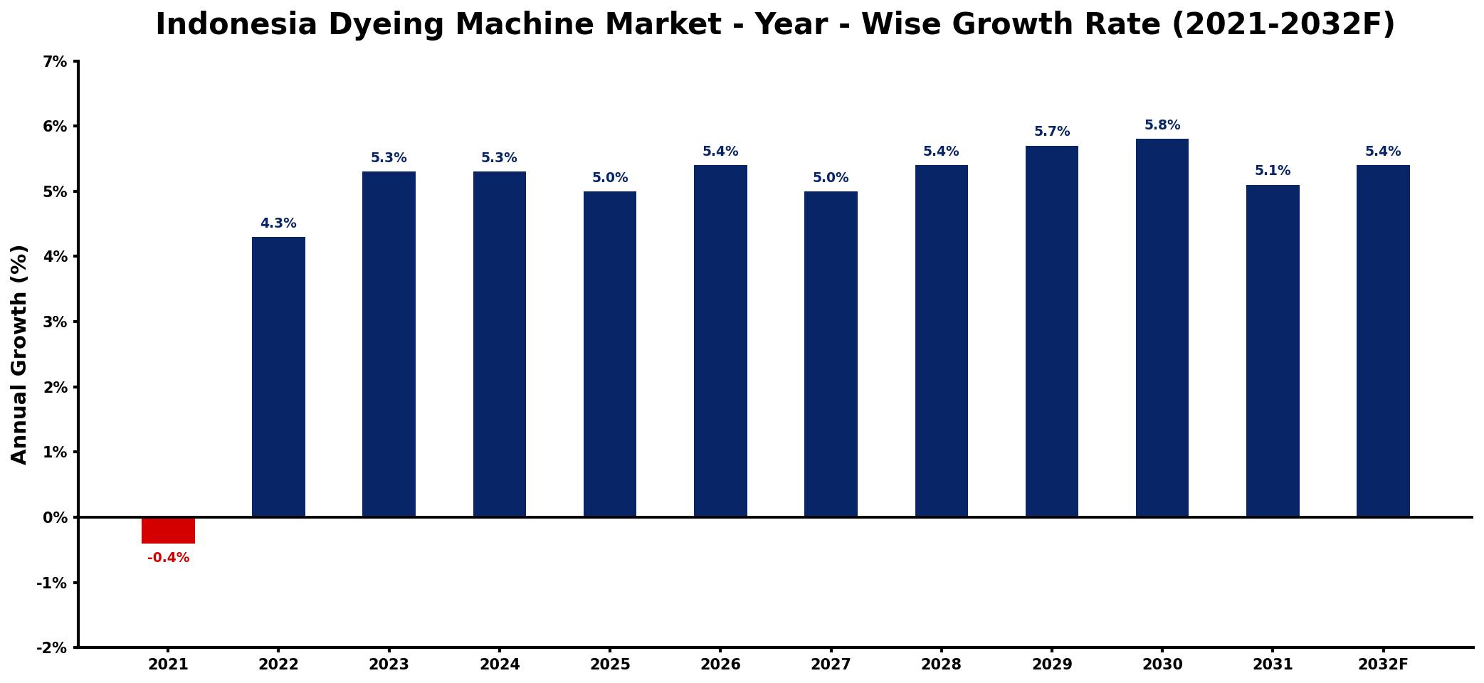 Indonesia Dyeing Machine Market Year-wise Growth Rate and Key Drivers