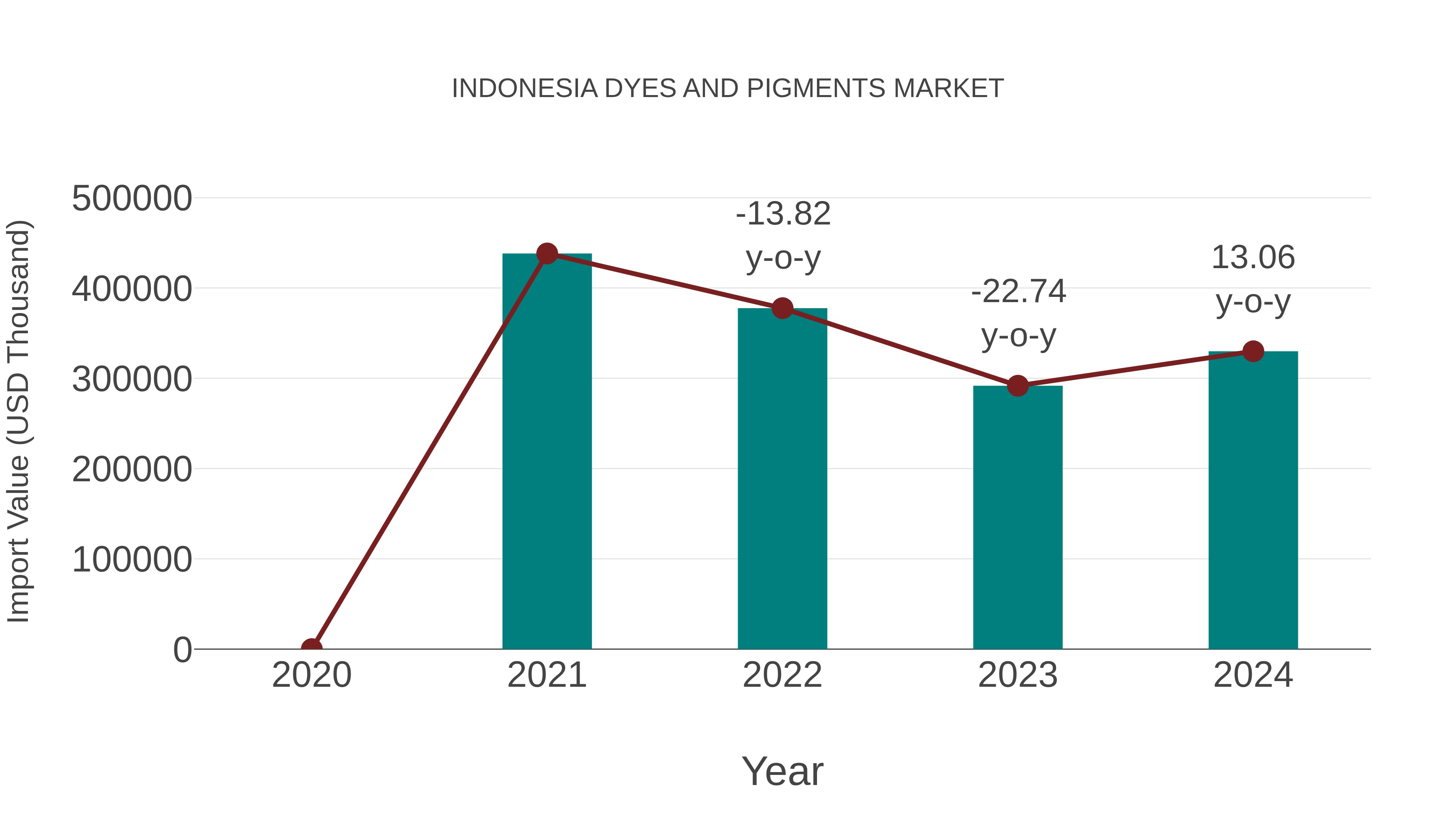  Indonesia Dyes and Pigments Market: Import Trend Analysis